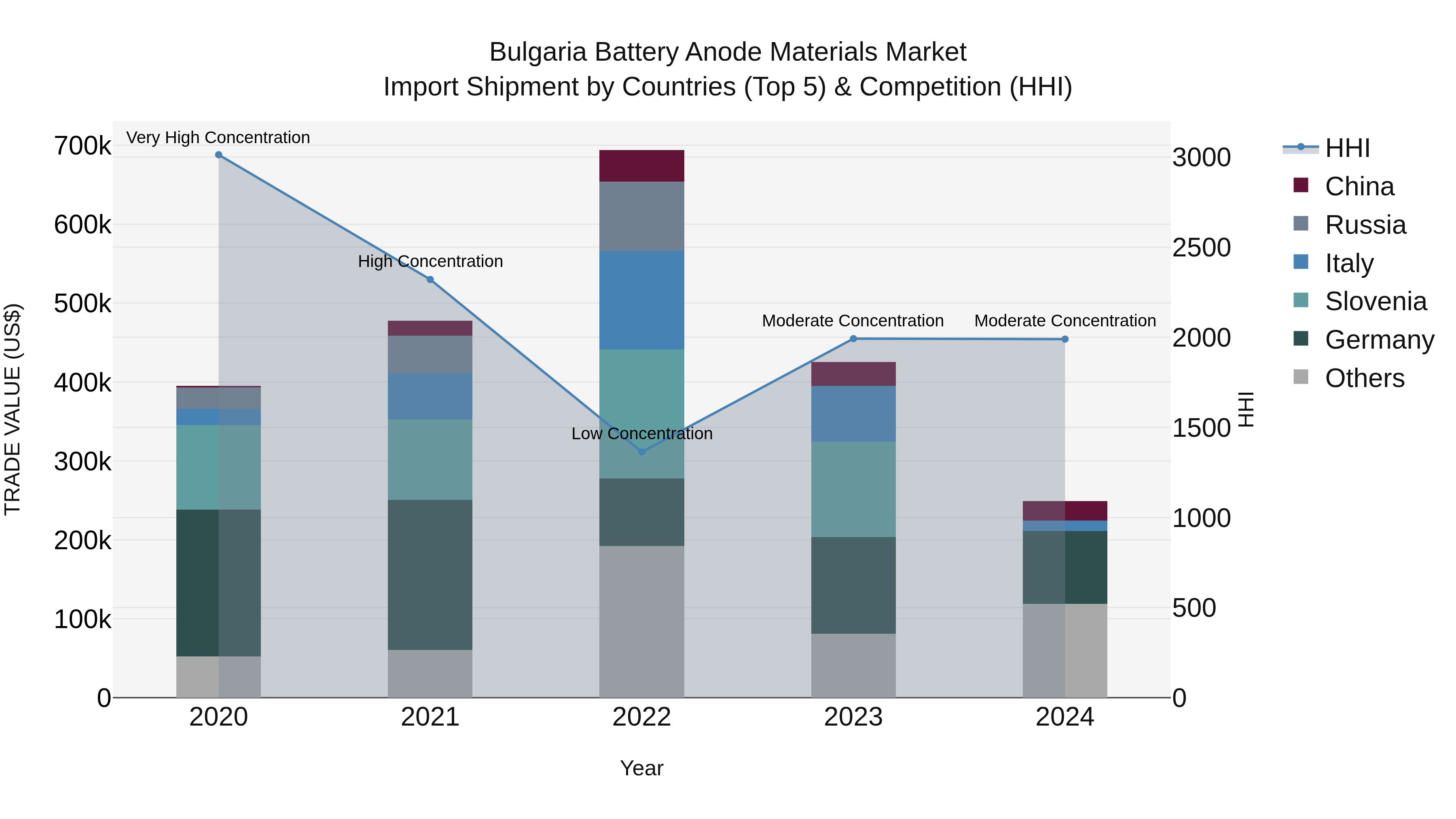 Bulgaria Battery Anode Materials Market Top 5 Importing Countries and Market Competition (HHI) Analysis