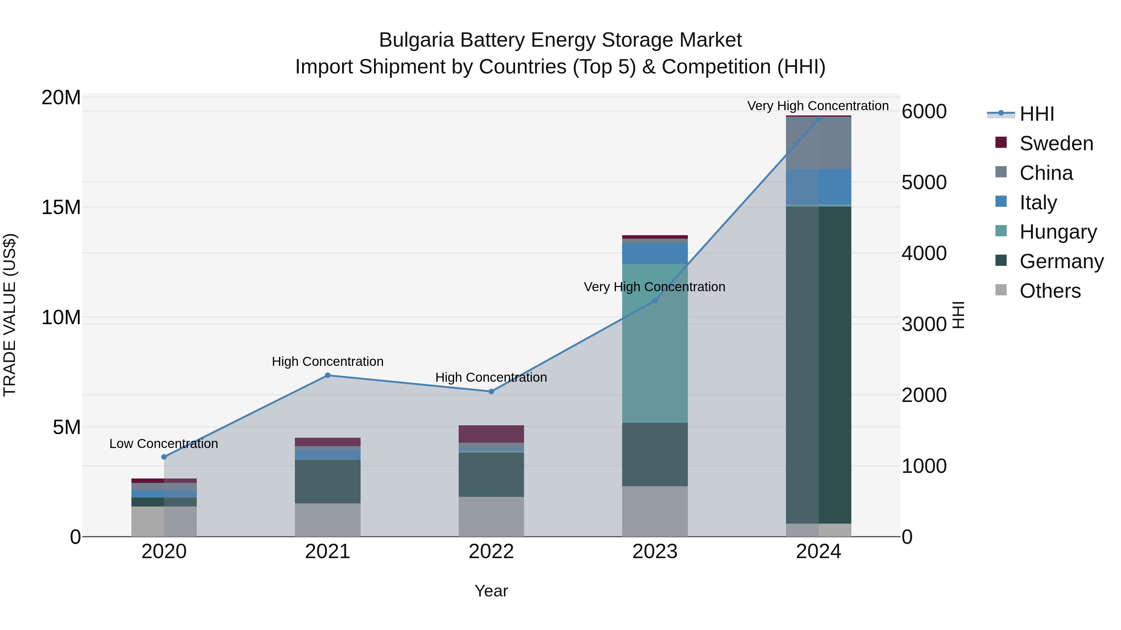 Bulgaria Battery Energy Storage Market Top 5 Importing Countries and Market Competition (HHI) Analysis