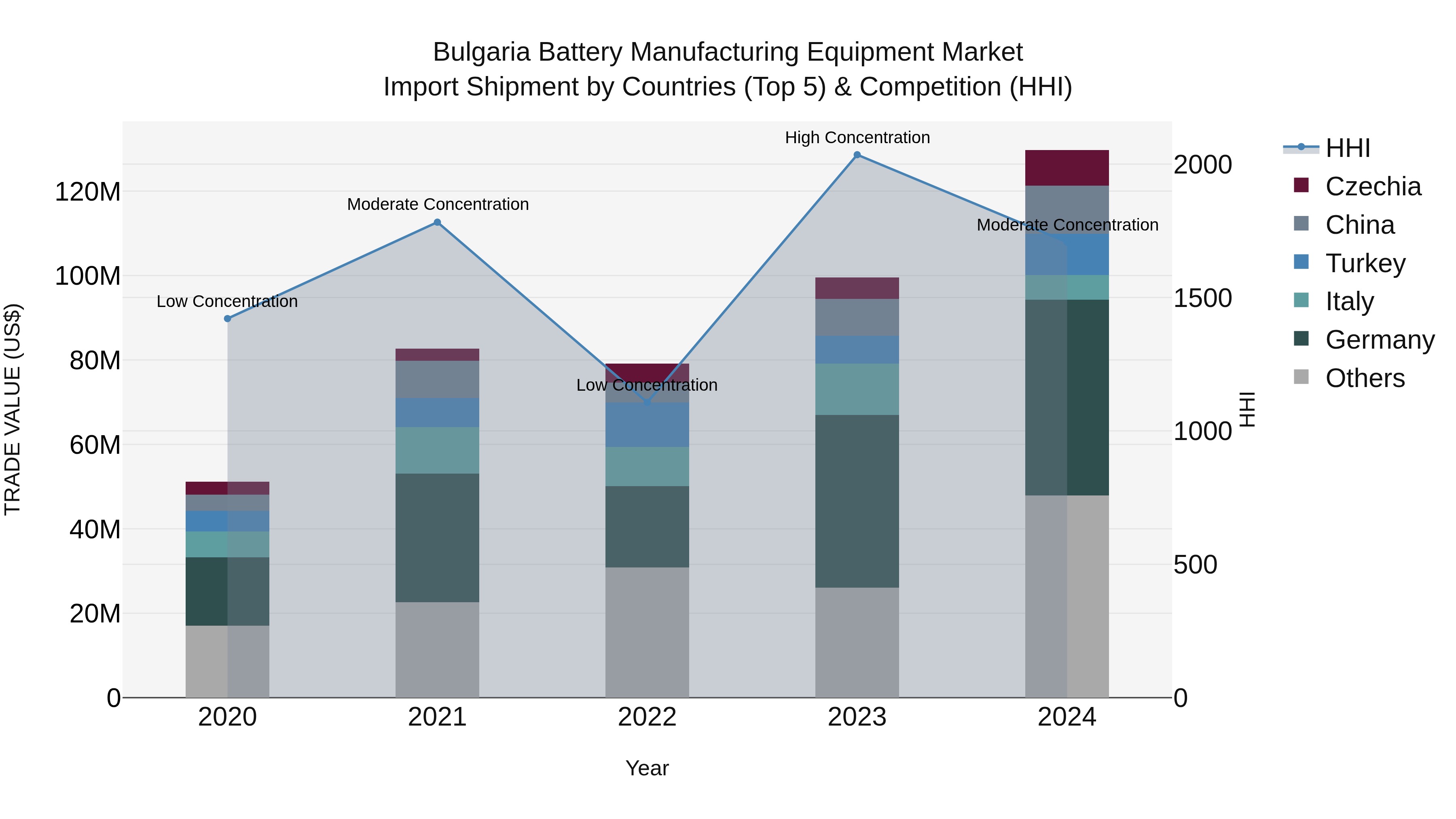 Bulgaria Battery Manufacturing Equipment Market Top 5 Importing Countries and Market Competition (HHI) Analysis