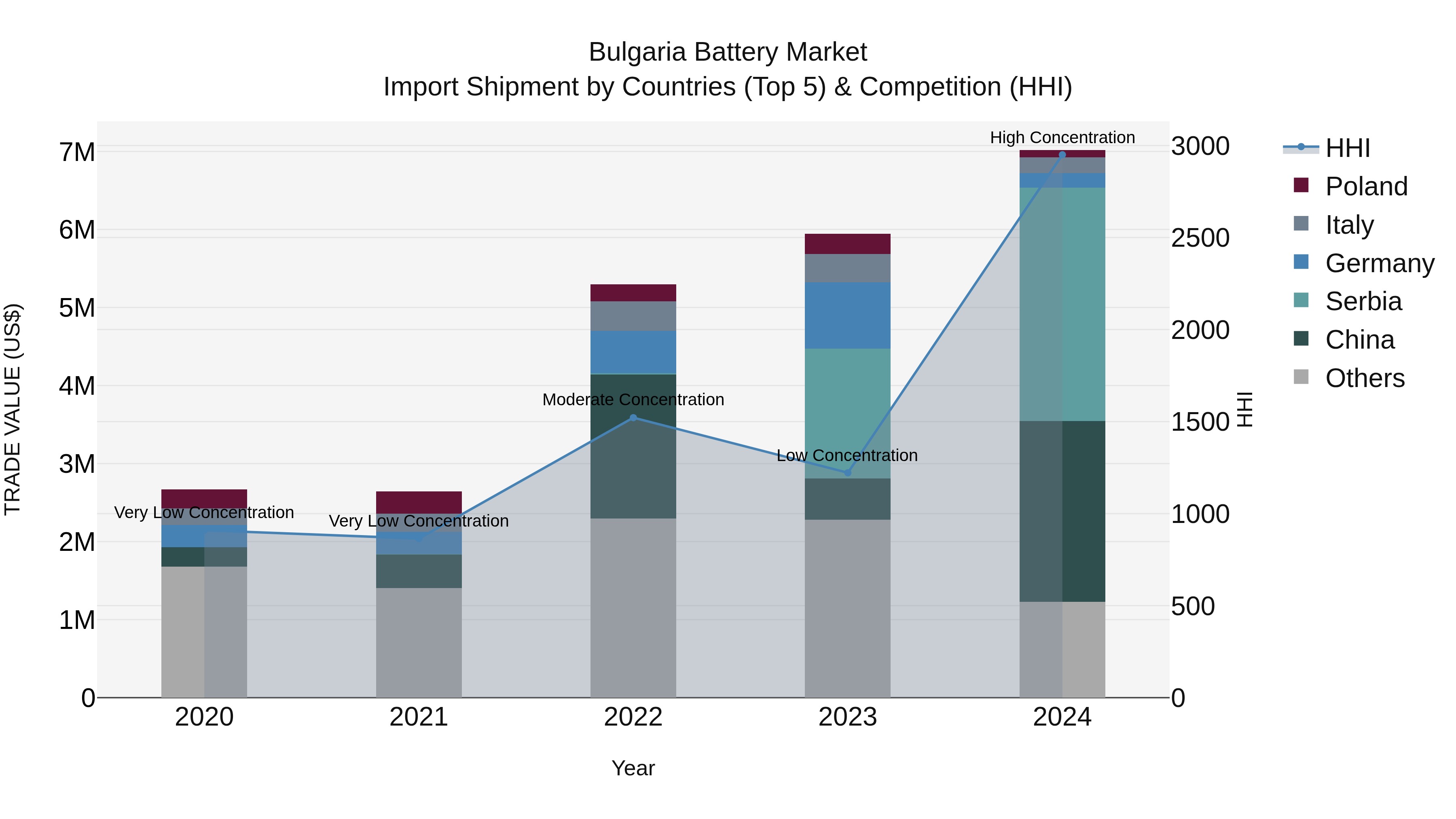 Bulgaria Battery Market Top 5 Importing Countries and Market Competition (HHI) Analysis