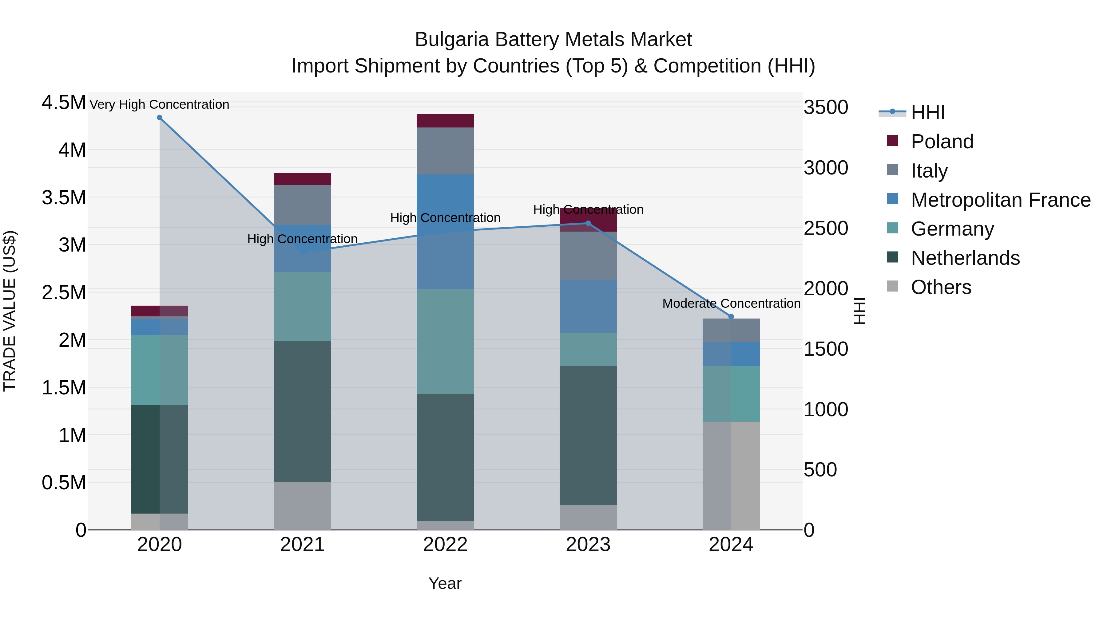 Bulgaria Battery Metals Market Top 5 Importing Countries and Market Competition (HHI) Analysis