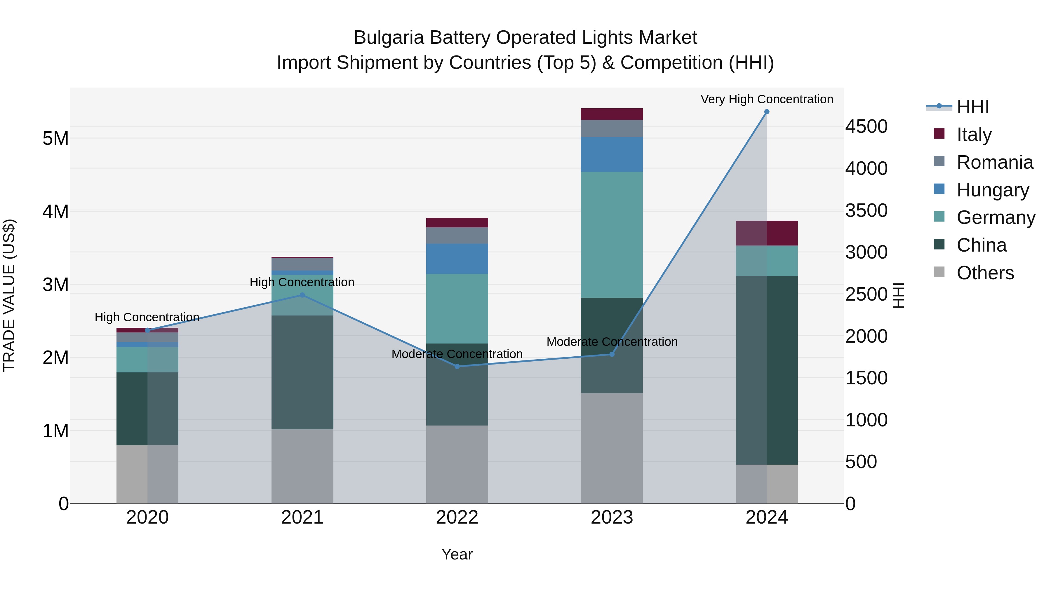 Bulgaria Battery Operated Lights Market Top 5 Importing Countries and Market Competition (HHI) Analysis