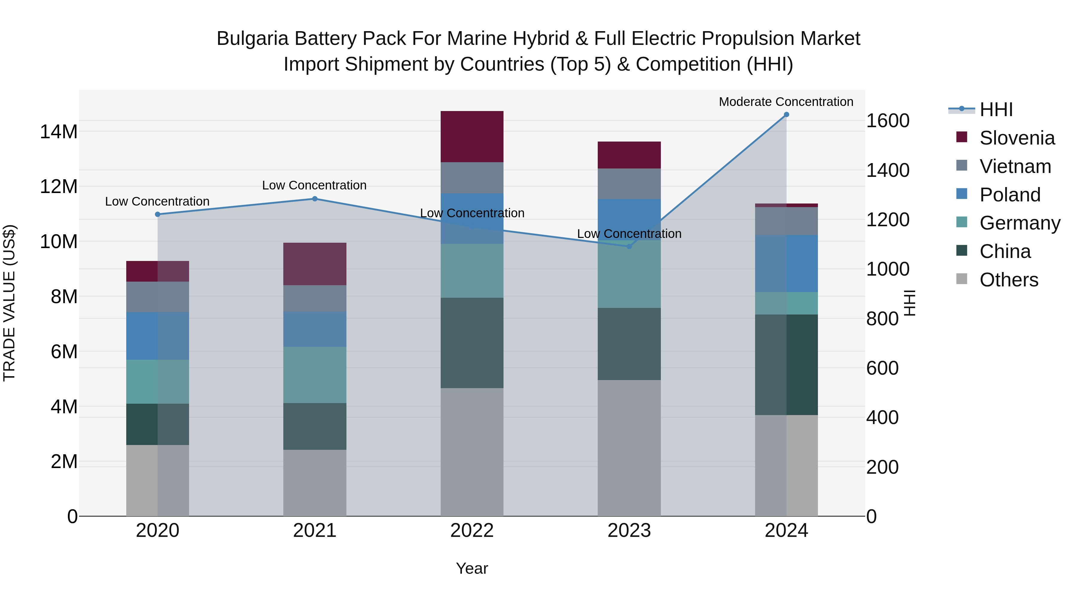 Bulgaria Battery Pack for Marine Hybrid & Full Electric Propulsion Market Top 5 Importing Countries and Market Competition (HHI) Analysis