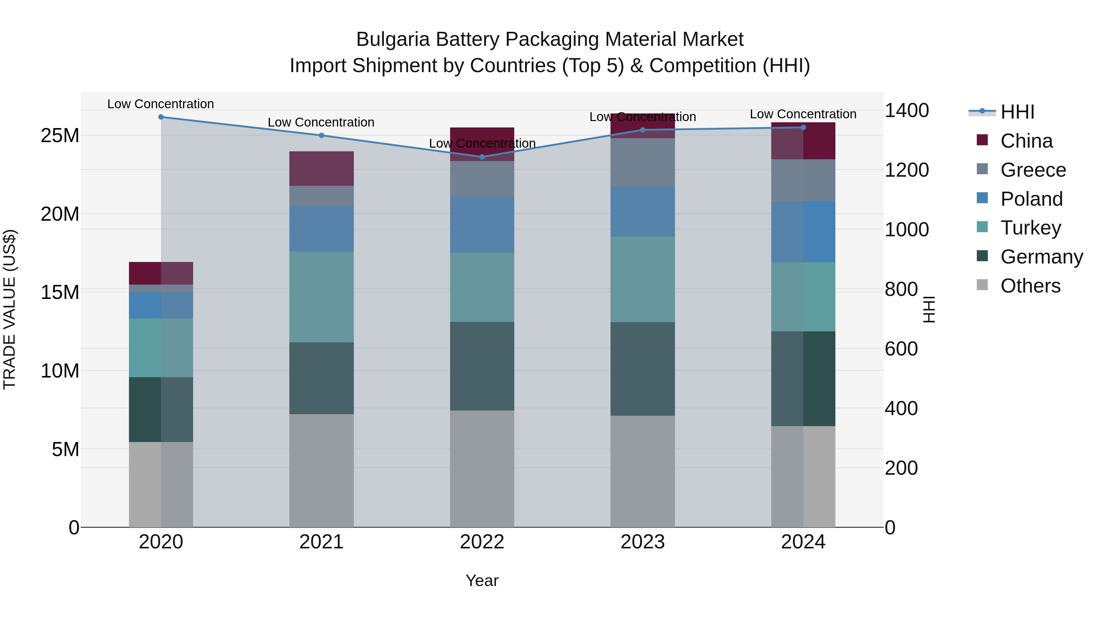 Bulgaria Battery Packaging Material Market Top 5 Importing Countries and Market Competition (HHI) Analysis