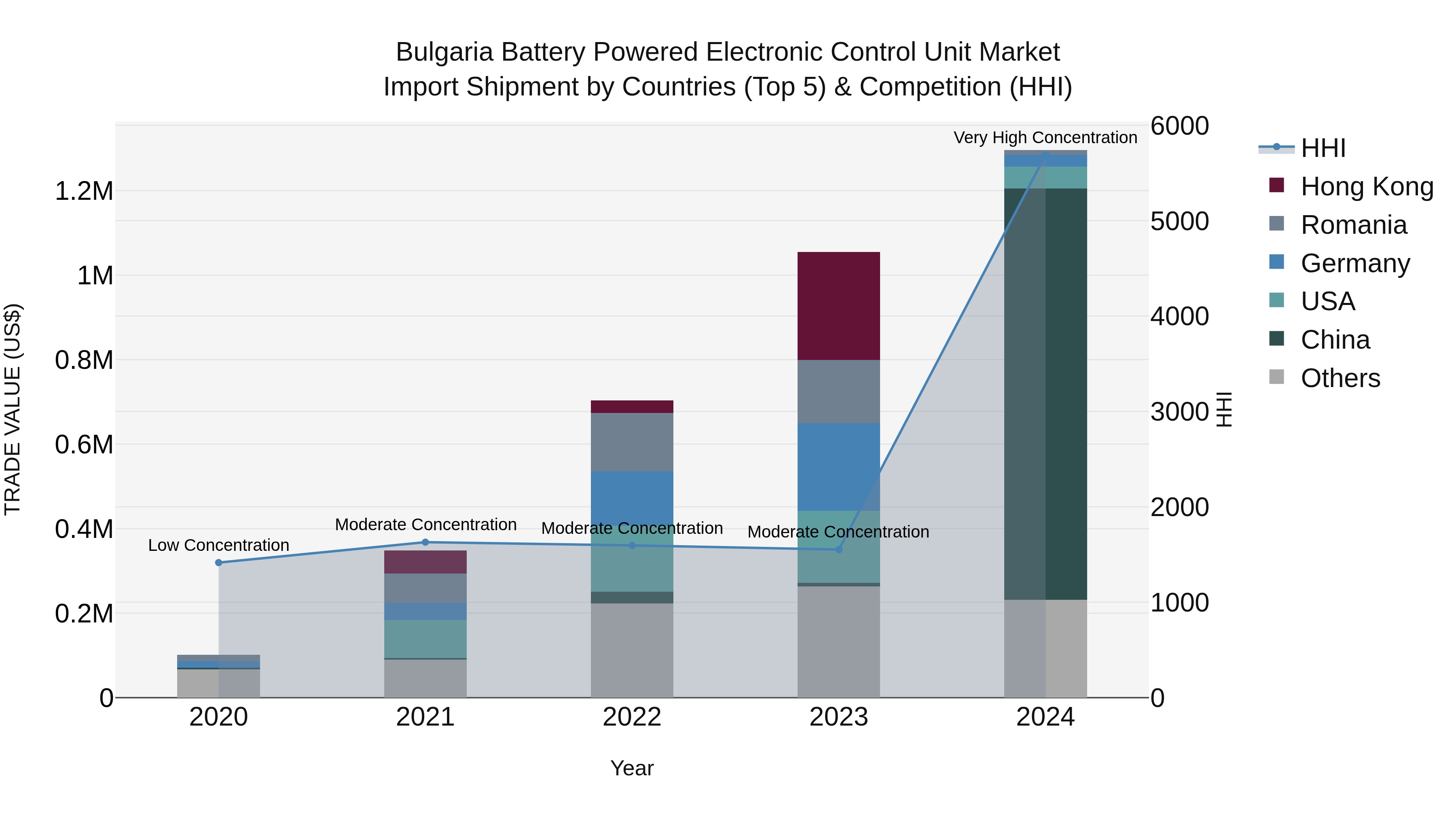 Bulgaria Battery Powered Electronic Control Unit Market Top 5 Importing Countries and Market Competition (HHI) Analysis