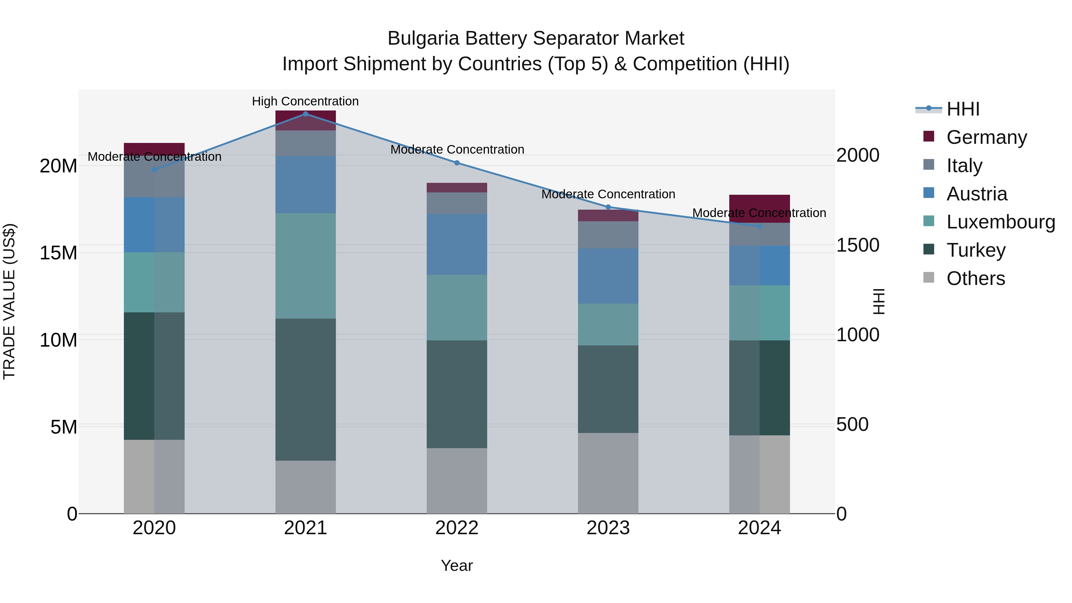 Bulgaria Battery Separator Market Top 5 Importing Countries and Market Competition (HHI) Analysis