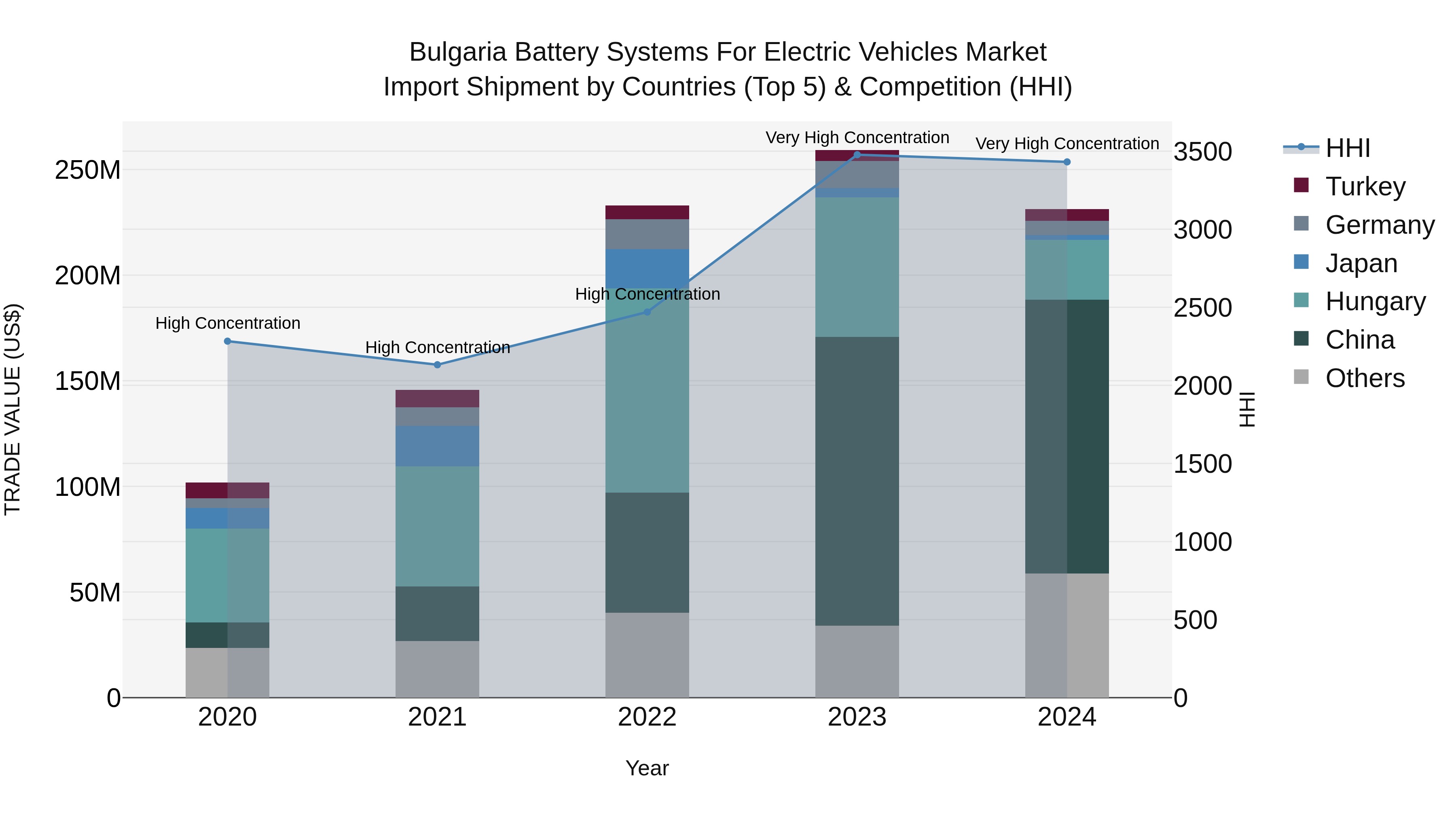 Bulgaria Battery Systems for Electric Vehicles Market Top 5 Importing Countries and Market Competition (HHI) Analysis