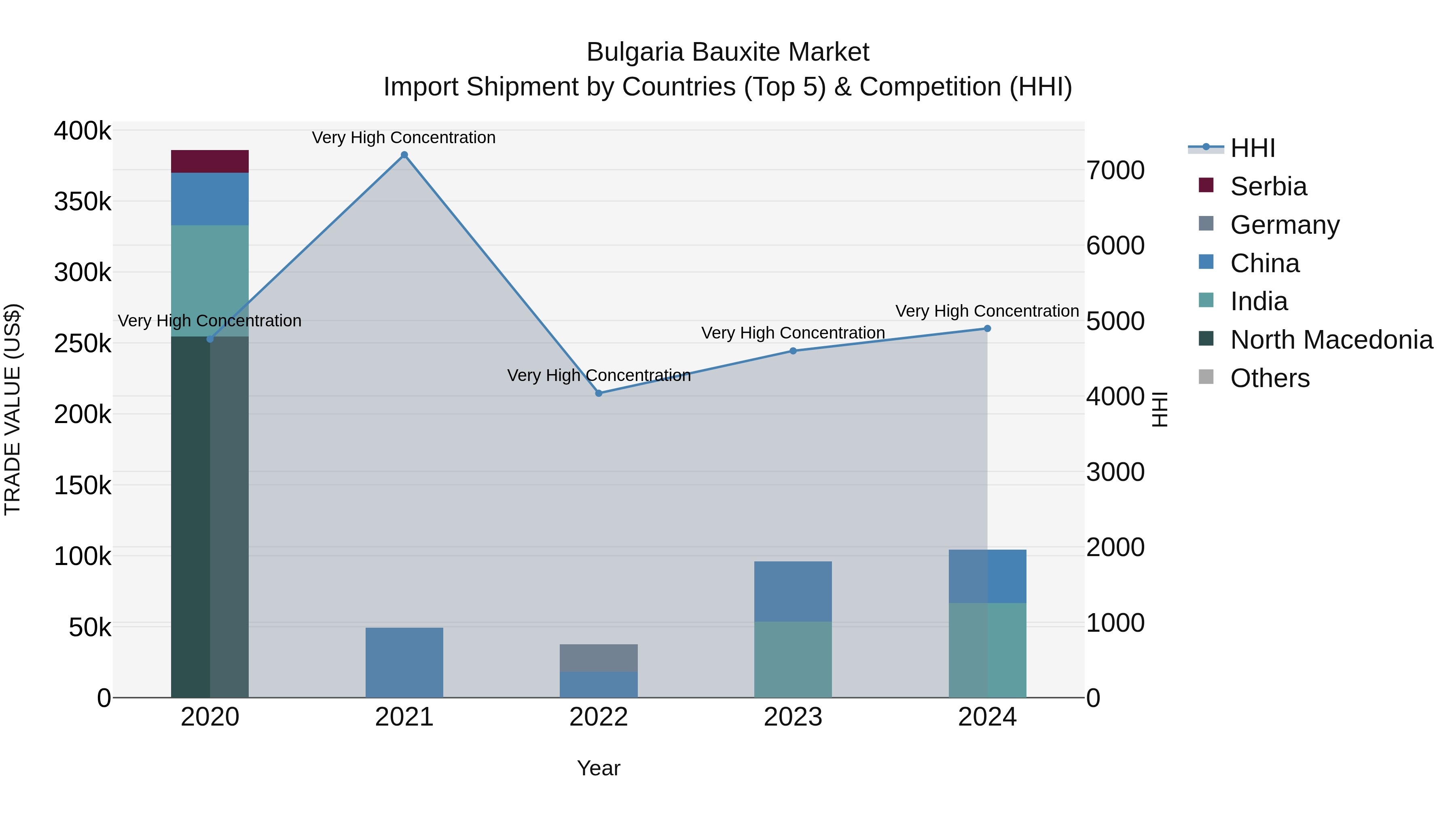 Bulgaria Bauxite Market Top 5 Importing Countries and Market Competition (HHI) Analysis