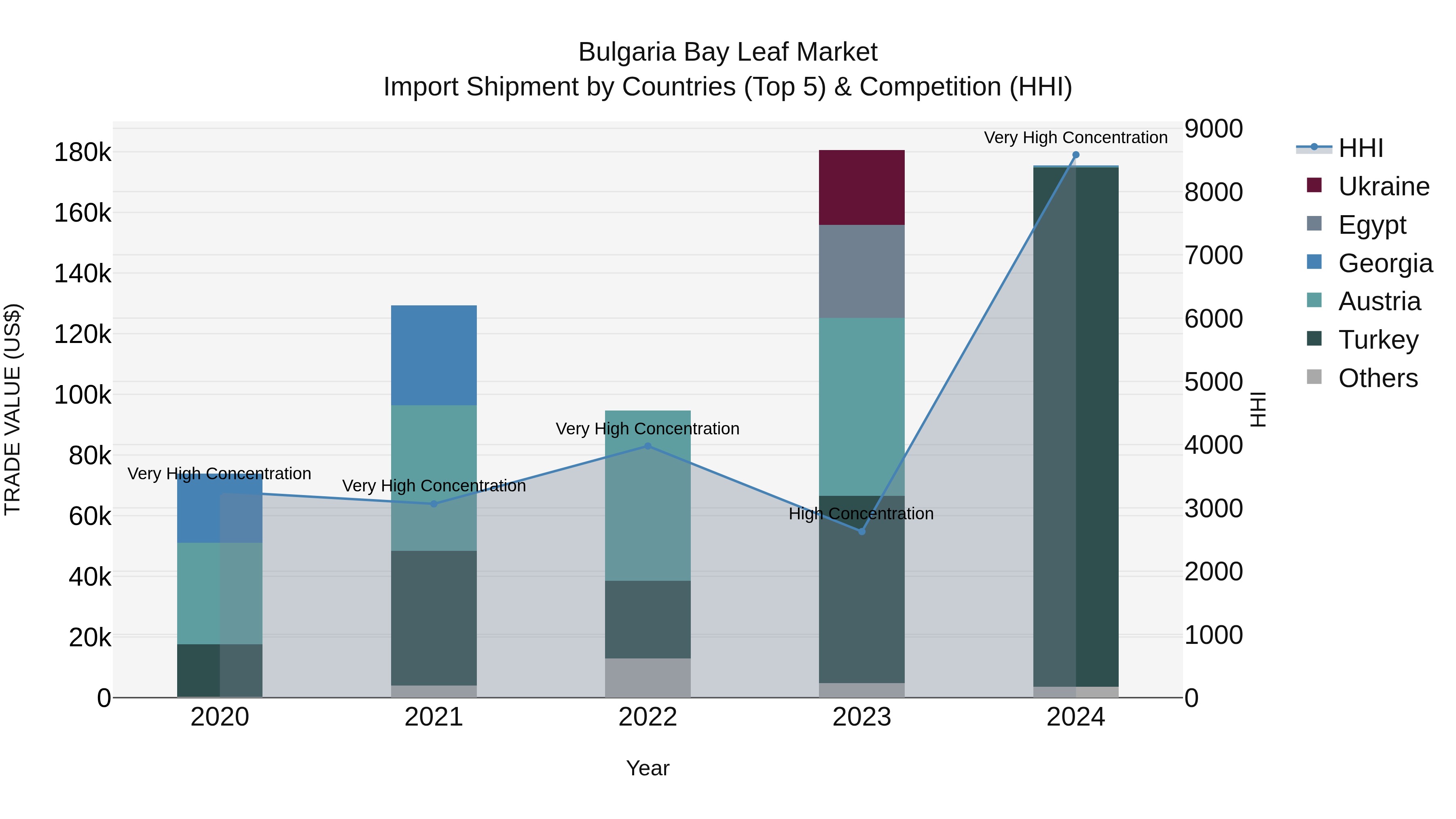 Bulgaria Bay Leaf Market Top 5 Importing Countries and Market Competition (HHI) Analysis