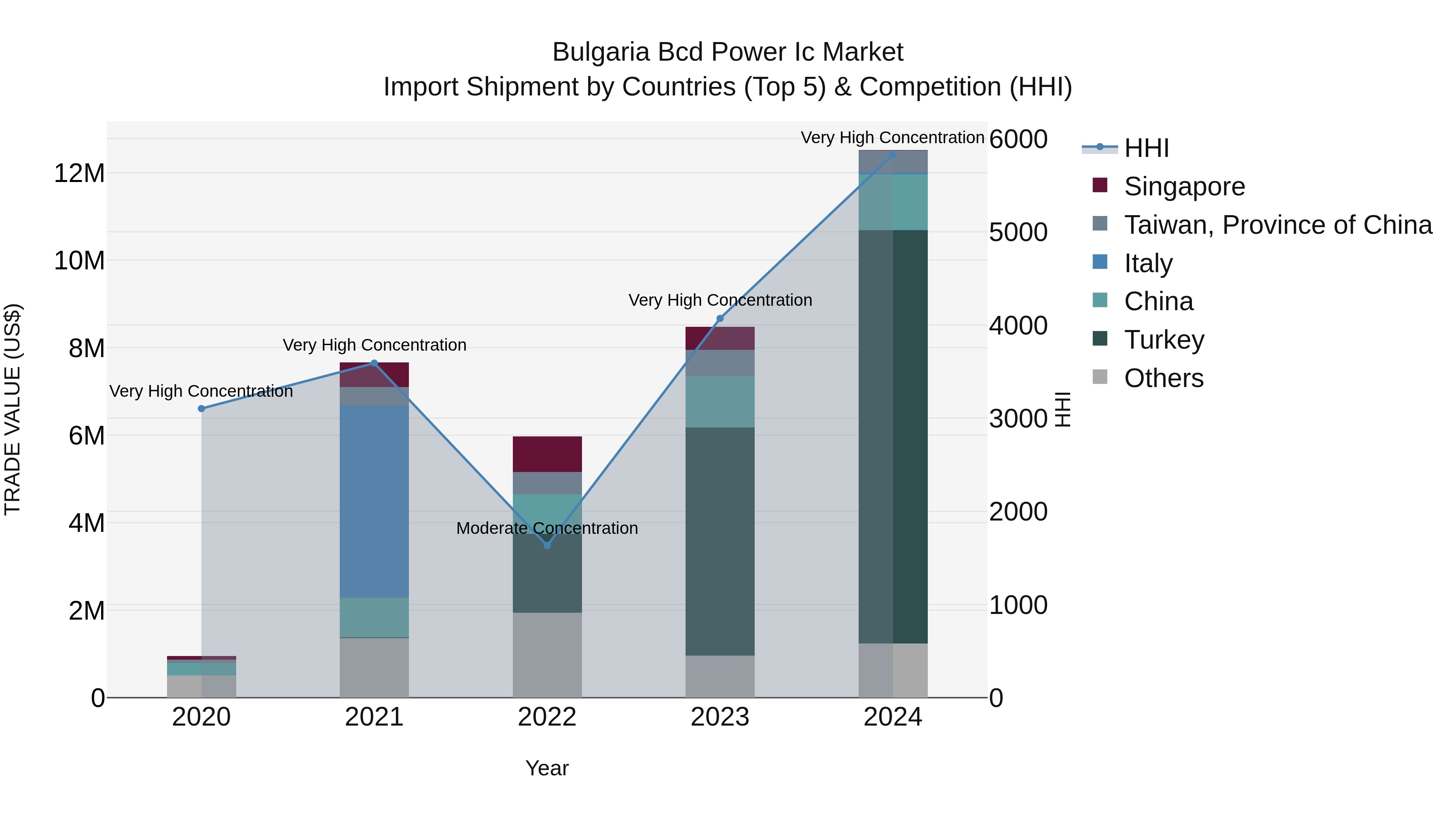 Bulgaria Bcd Power Ic Market Top 5 Importing Countries and Market Competition (HHI) Analysis