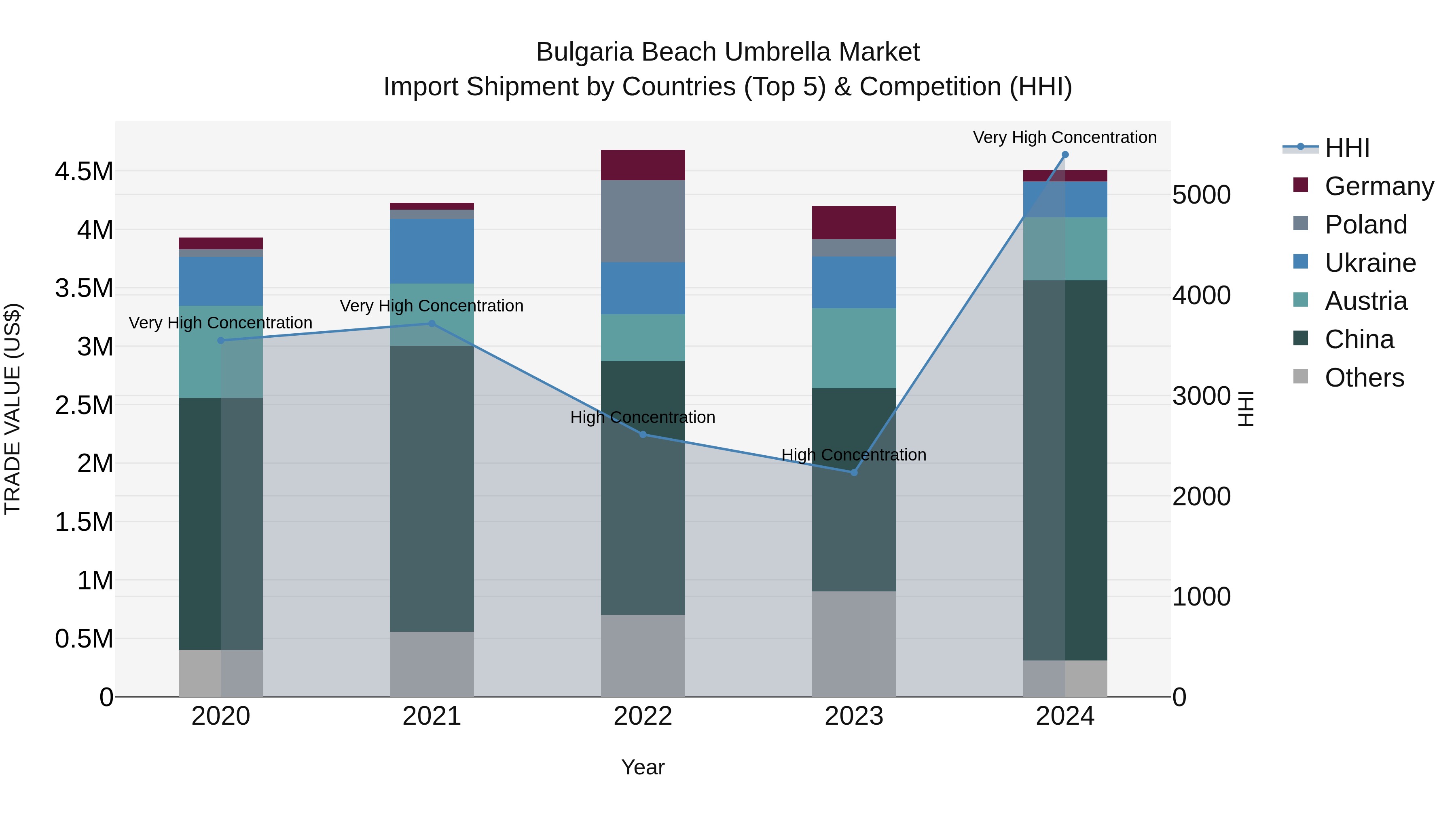 Bulgaria Beach Umbrella Market Top 5 Importing Countries and Market Competition (HHI) Analysis