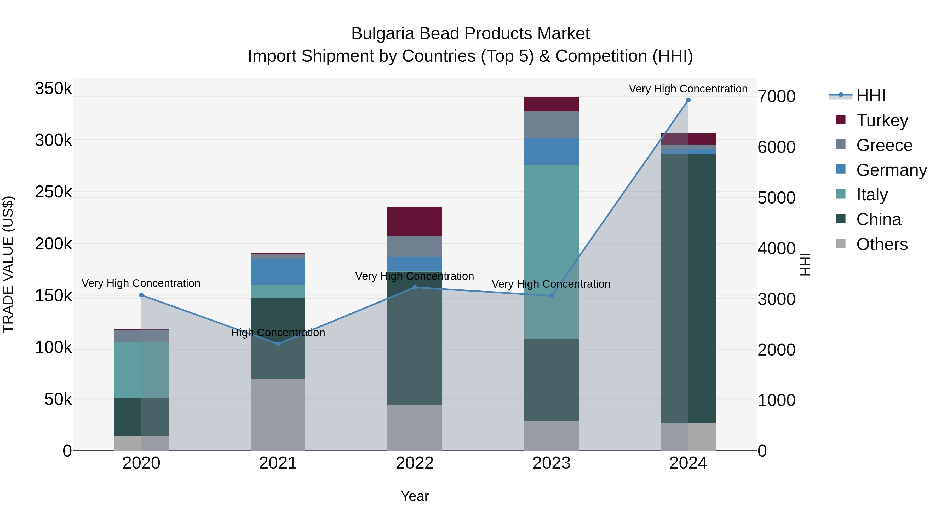 Bulgaria Bead Products Market Top 5 Importing Countries and Market Competition (HHI) Analysis