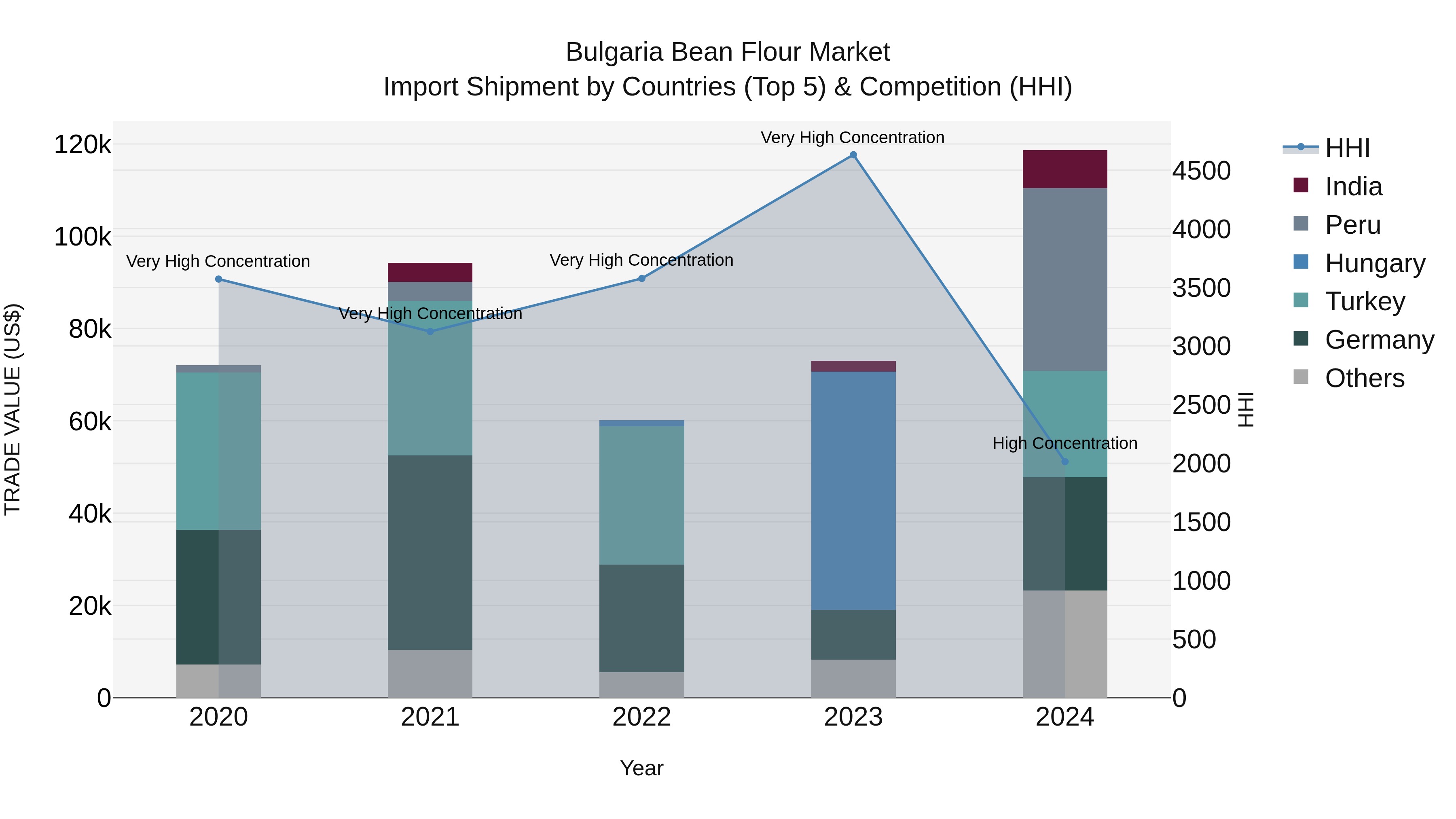 Bulgaria Bean Flour Market Top 5 Importing Countries and Market Competition (HHI) Analysis