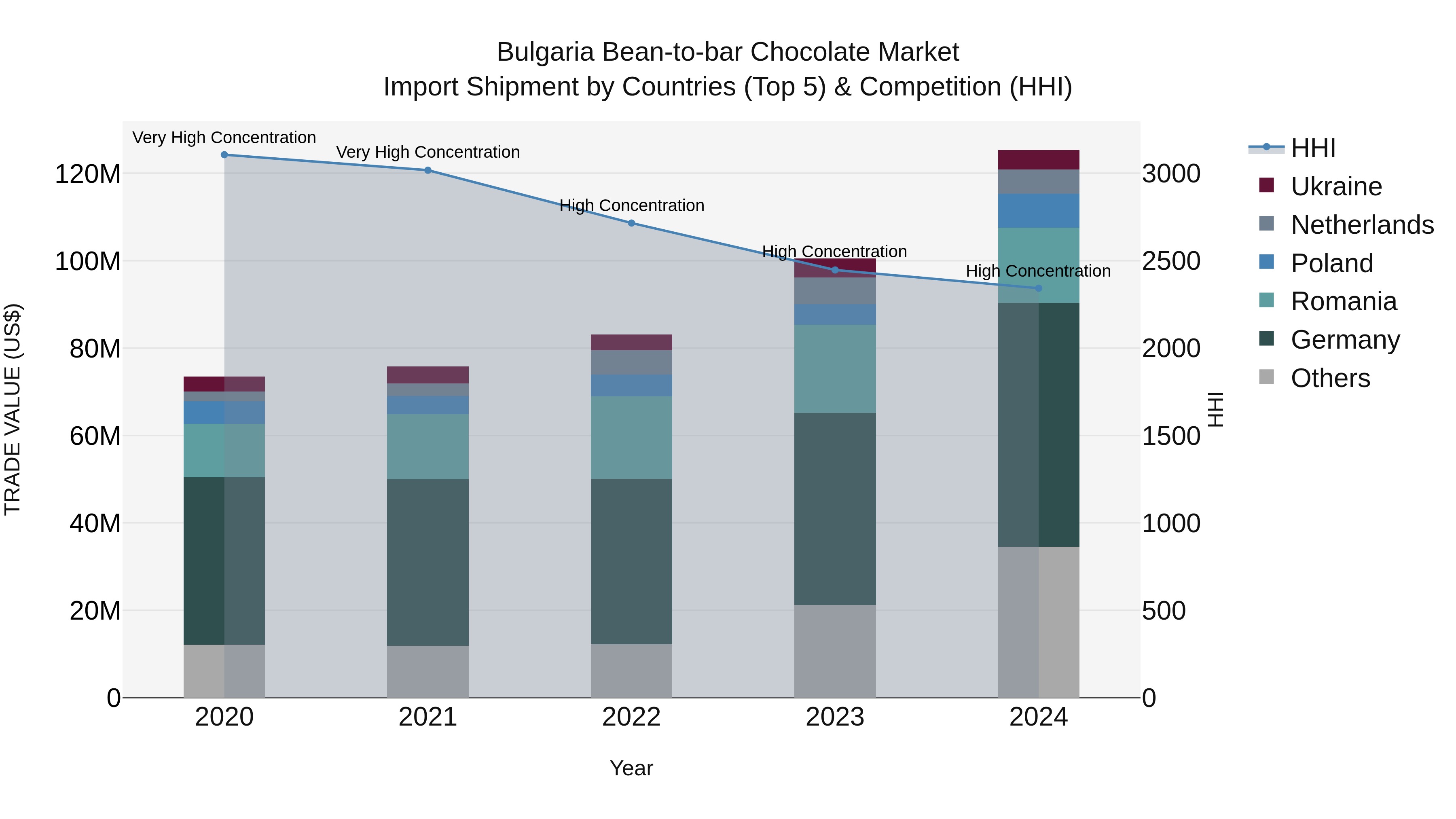 Bulgaria Bean-to-bar Chocolate Market Top 5 Importing Countries and Market Competition (HHI) Analysis