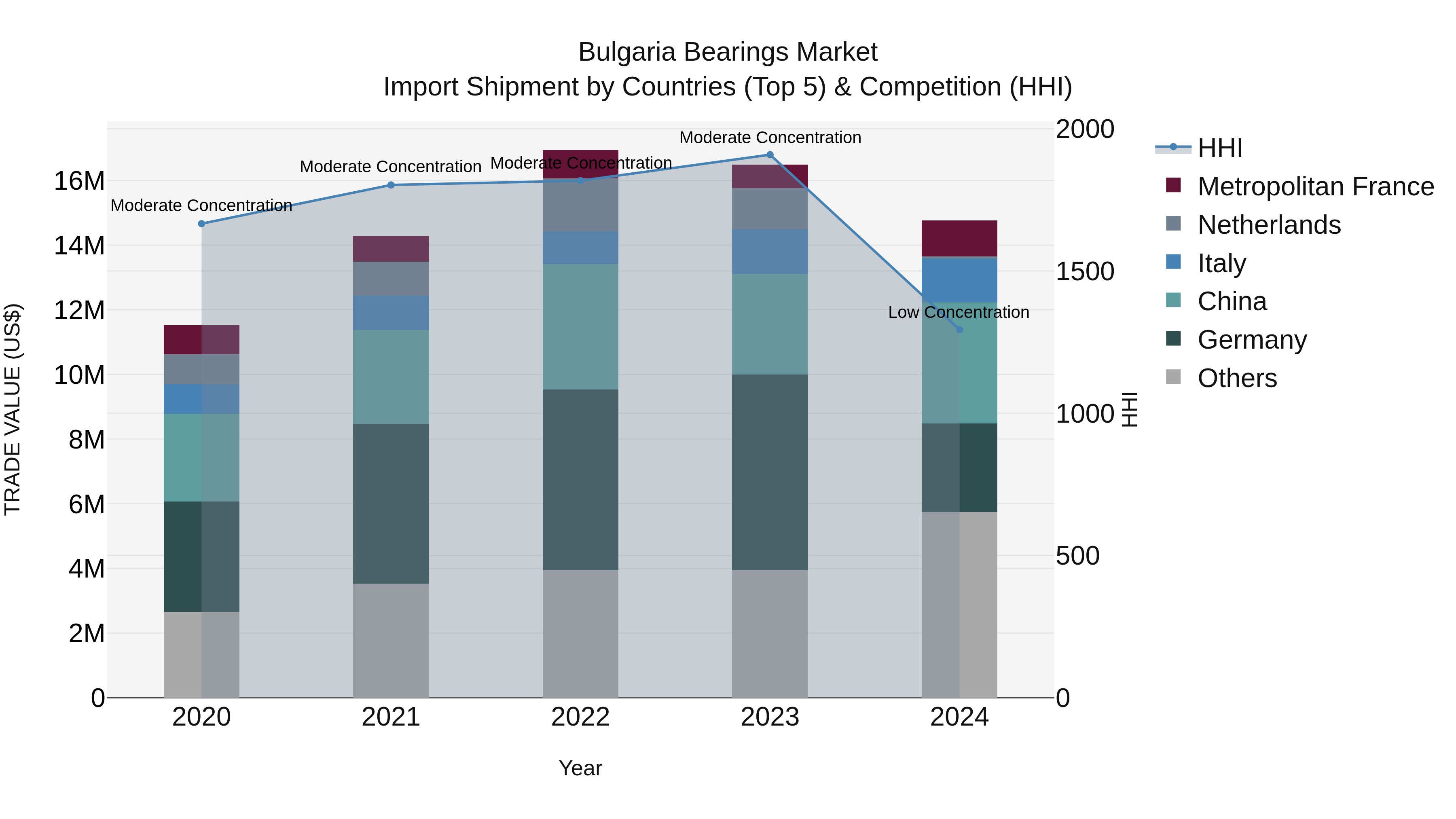Bulgaria Bearings Market Top 5 Importing Countries and Market Competition (HHI) Analysis