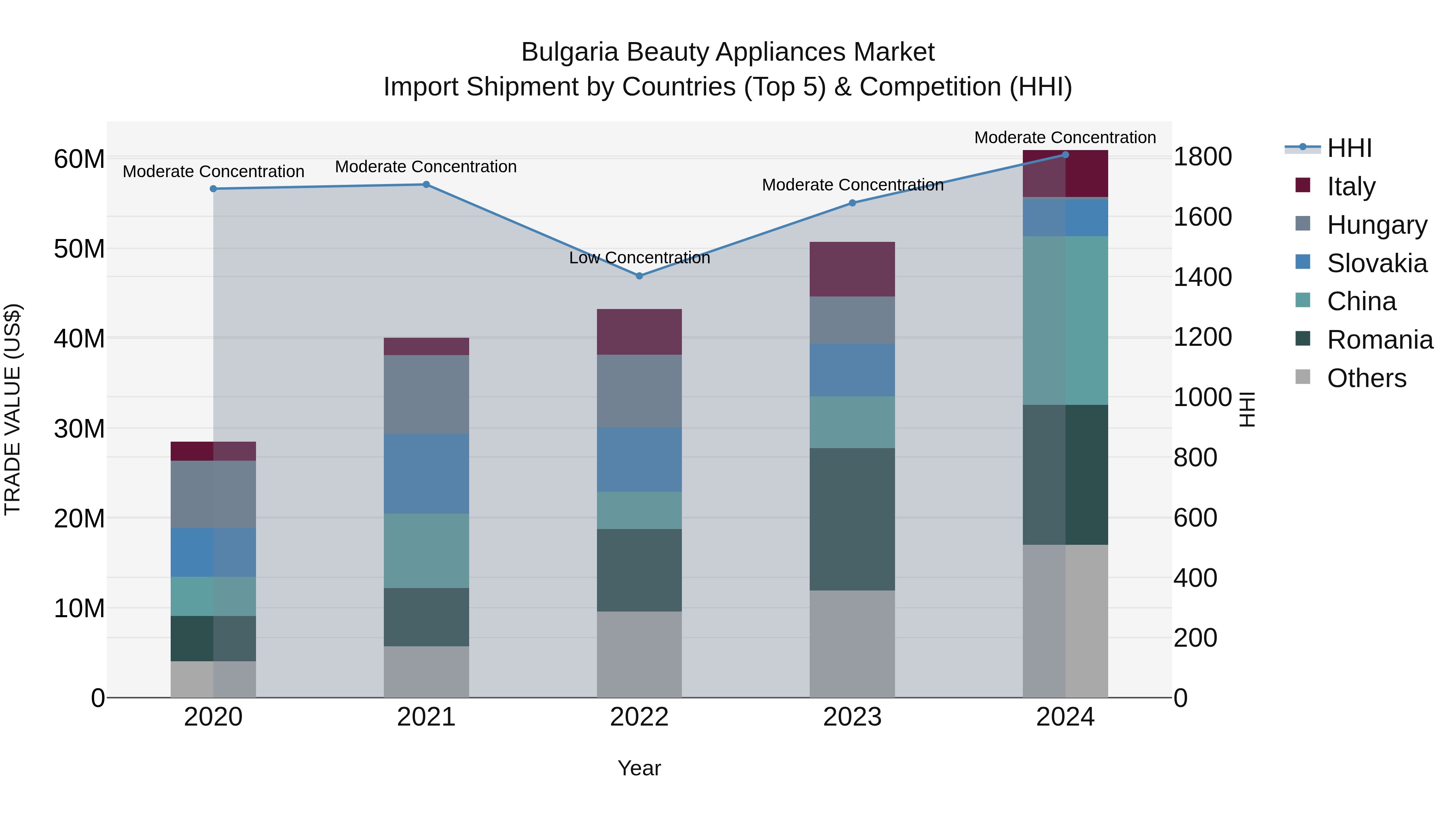 Bulgaria Beauty Appliances Market Top 5 Importing Countries and Market Competition (HHI) Analysis