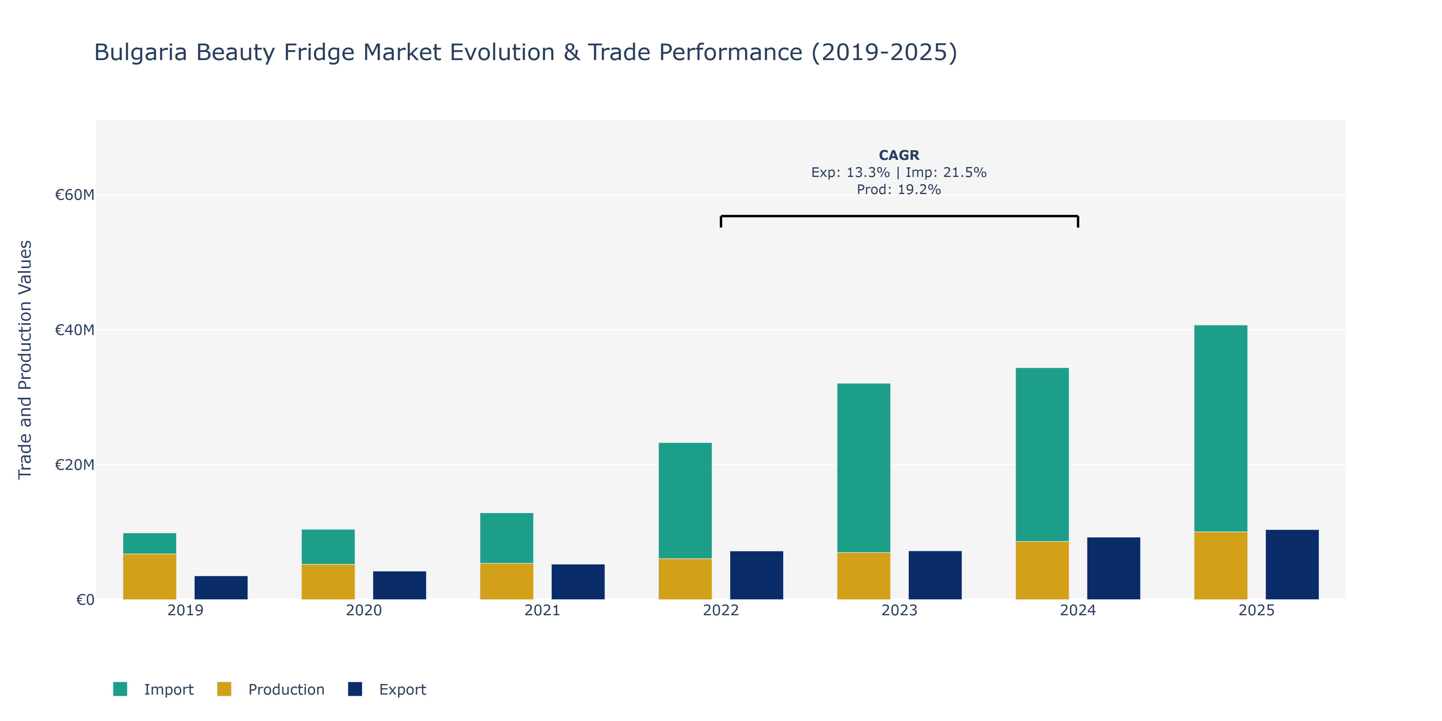Bulgaria Beauty Fridge Market: Production & Trade Performance (2019-2025) Size