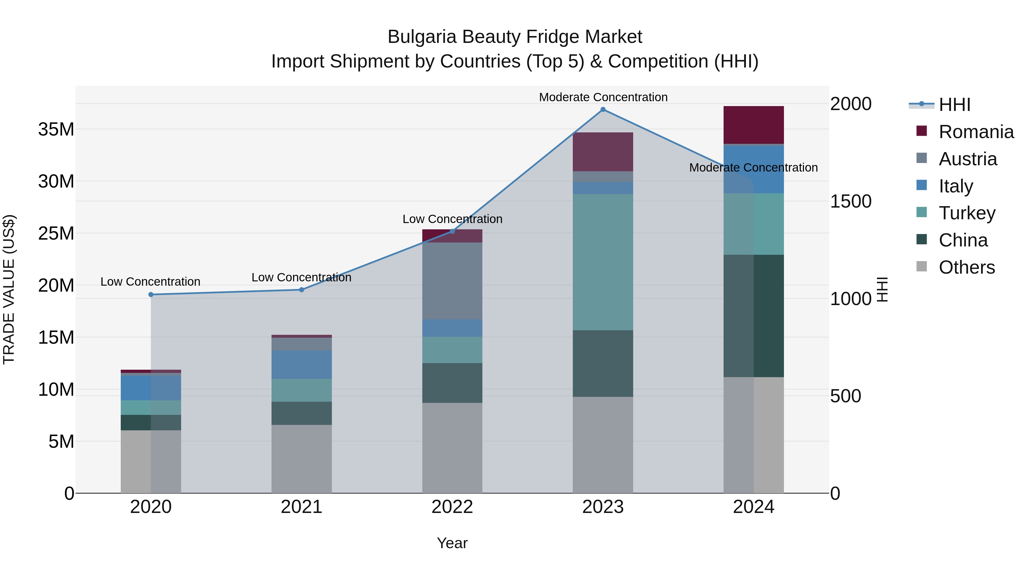 Bulgaria Beauty Fridge Market Top 5 Importing Countries and Market Competition (HHI) Analysis