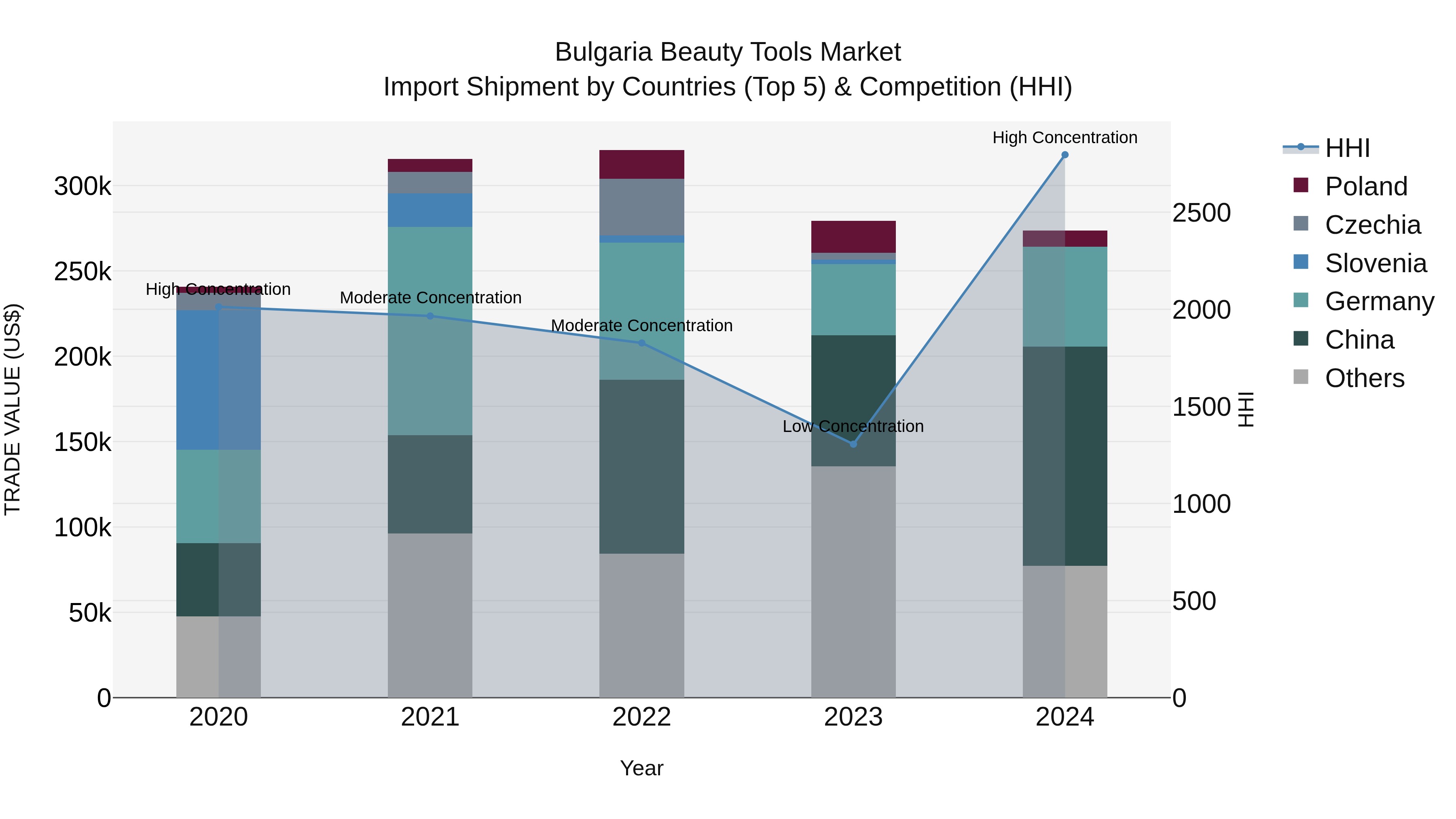 Bulgaria Beauty Tools Market Top 5 Importing Countries and Market Competition (HHI) Analysis