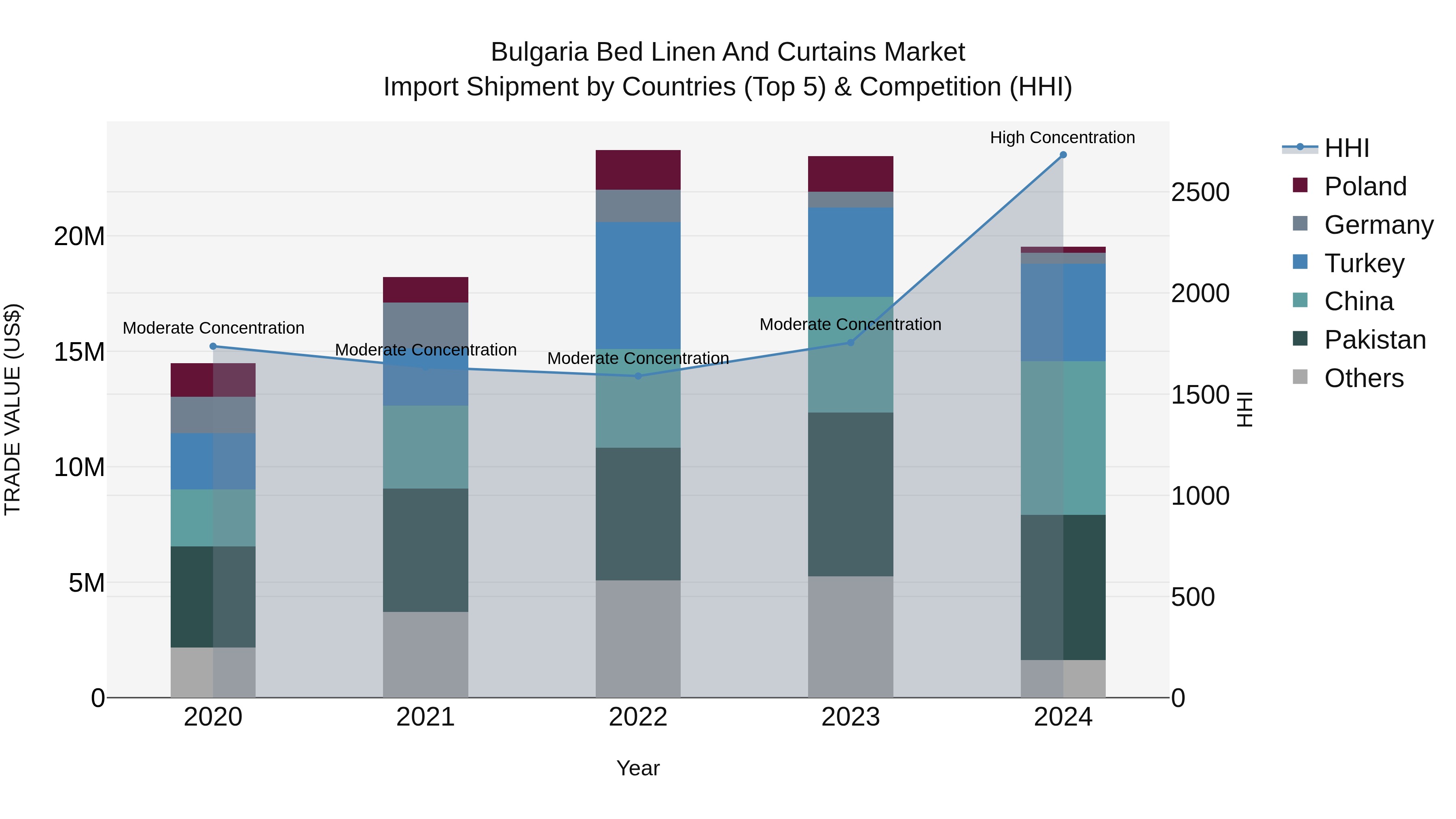 Bulgaria Bed Linen and Curtains Market Top 5 Importing Countries and Market Competition (HHI) Analysis