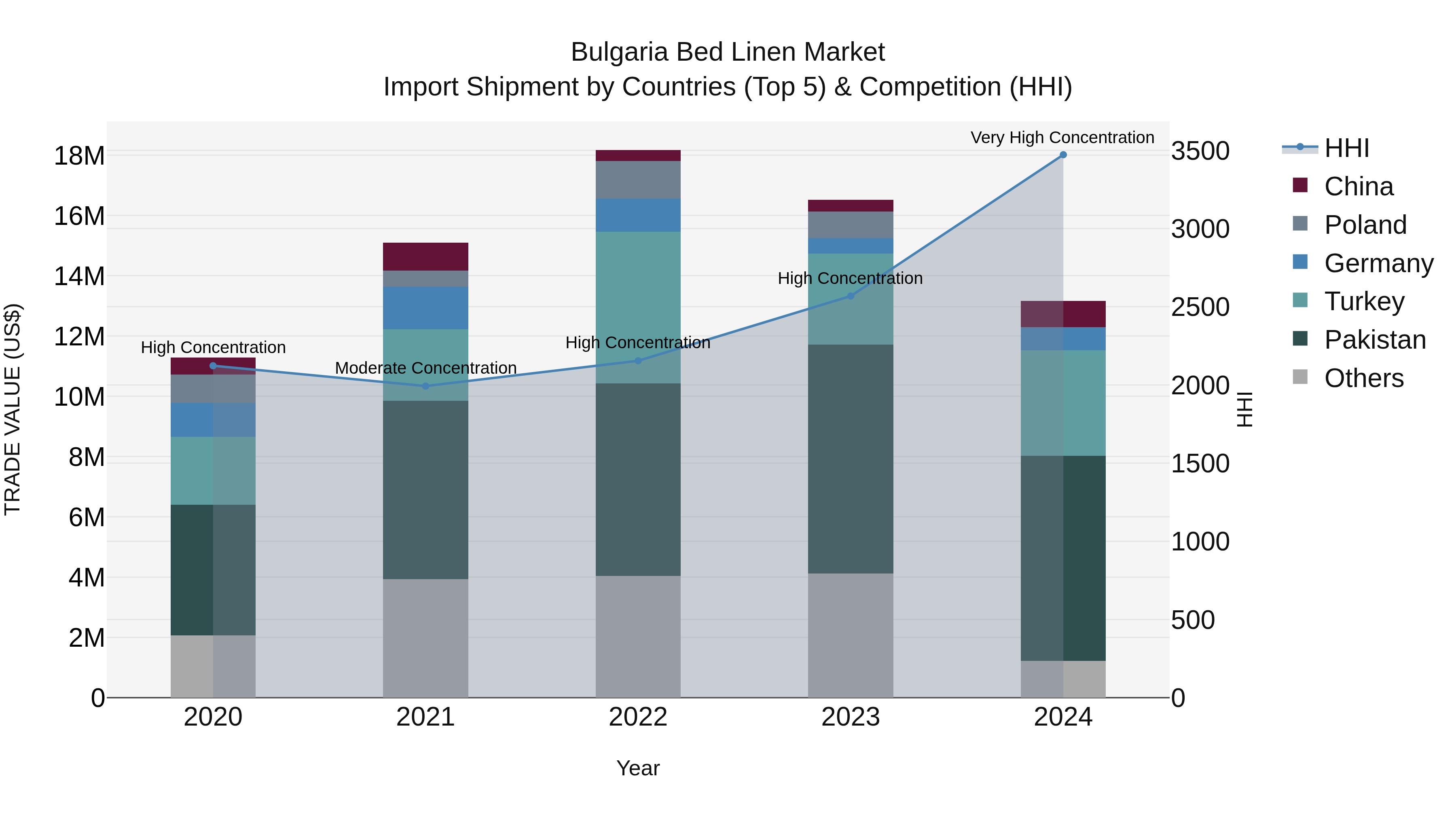 Bulgaria Bed Linen Market Top 5 Importing Countries and Market Competition (HHI) Analysis