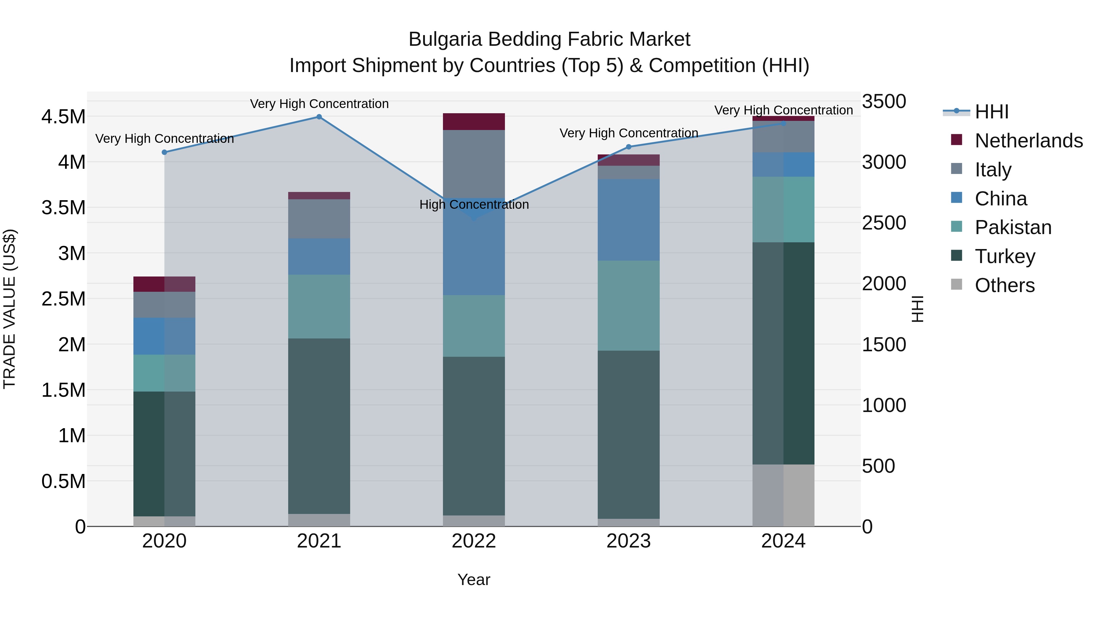 Bulgaria Bedding Fabric Market Top 5 Importing Countries and Market Competition (HHI) Analysis