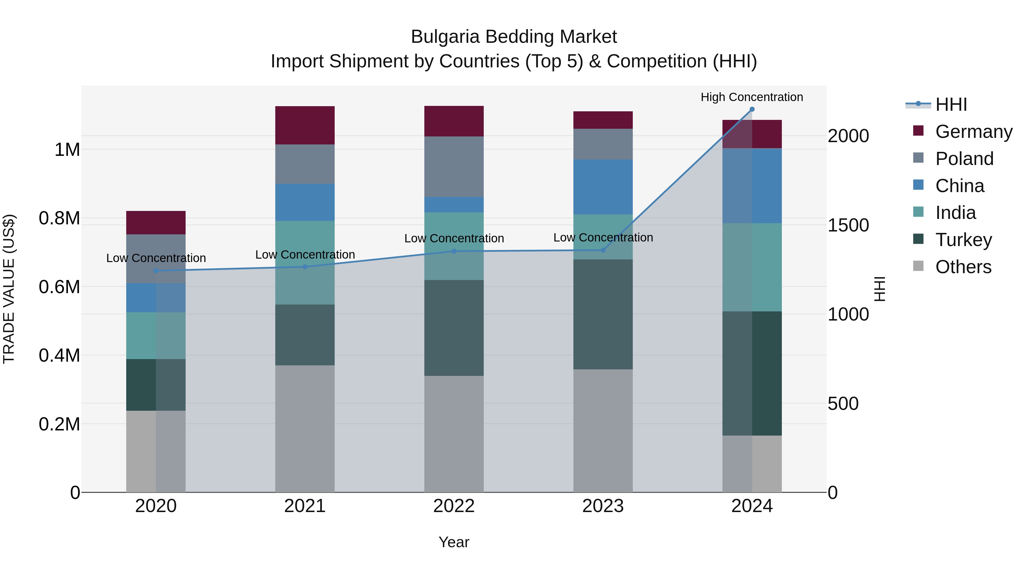 Bulgaria Bedding Market Top 5 Importing Countries and Market Competition (HHI) Analysis