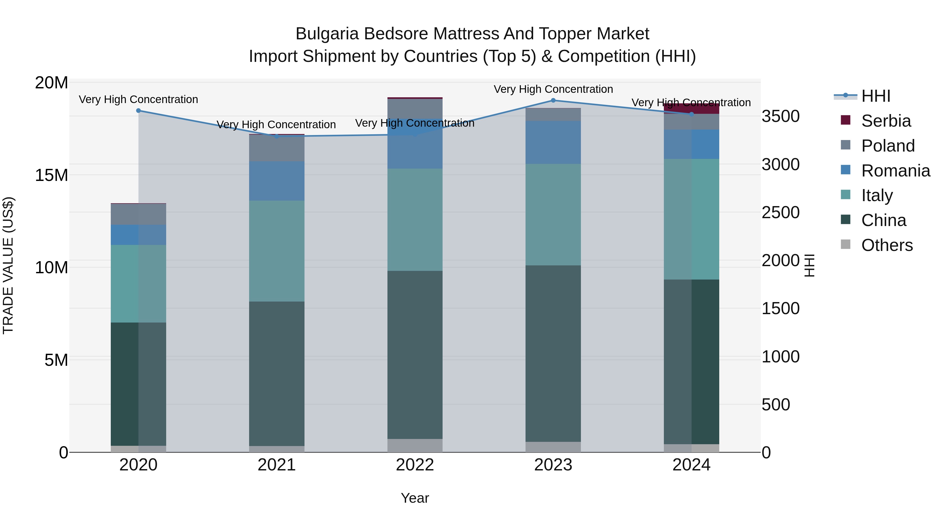 Bulgaria Bedsore Mattress and Topper Market Top 5 Importing Countries and Market Competition (HHI) Analysis