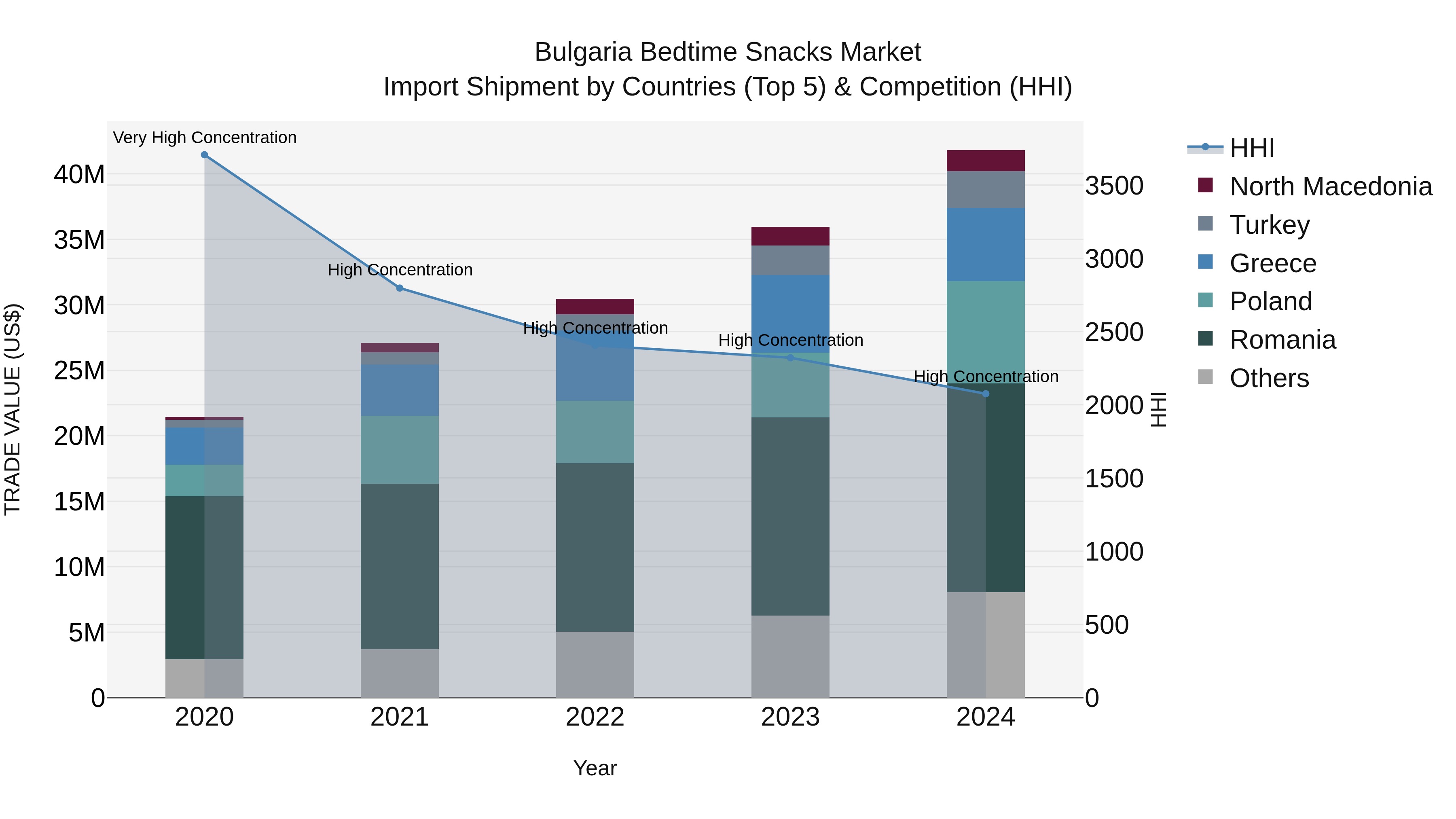 Bulgaria Bedtime Snacks Market Top 5 Importing Countries and Market Competition (HHI) Analysis