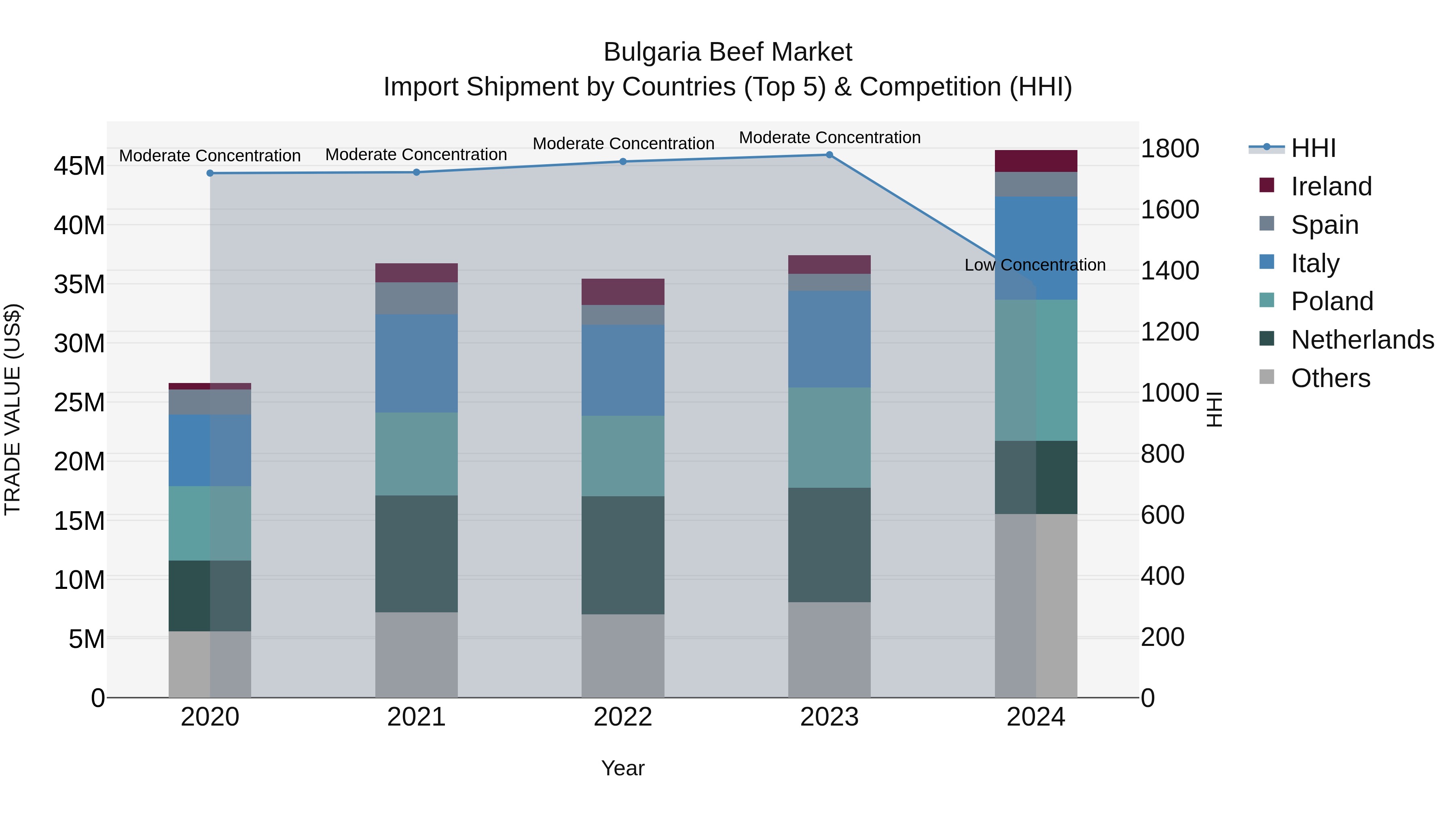 Bulgaria Beef Market Top 5 Importing Countries and Market Competition (HHI) Analysis
