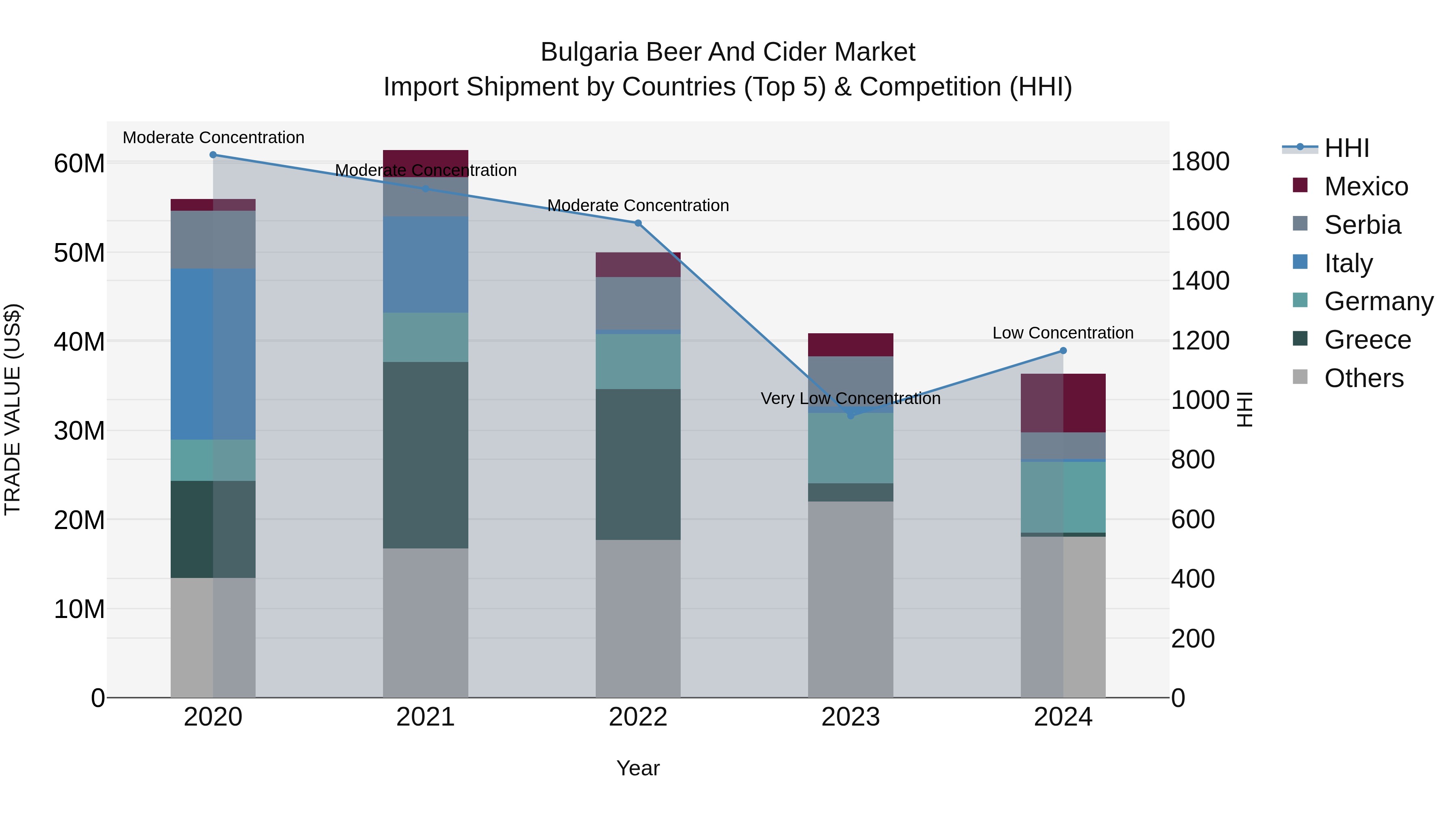 Bulgaria Beer and Cider Market Top 5 Importing Countries and Market Competition (HHI) Analysis