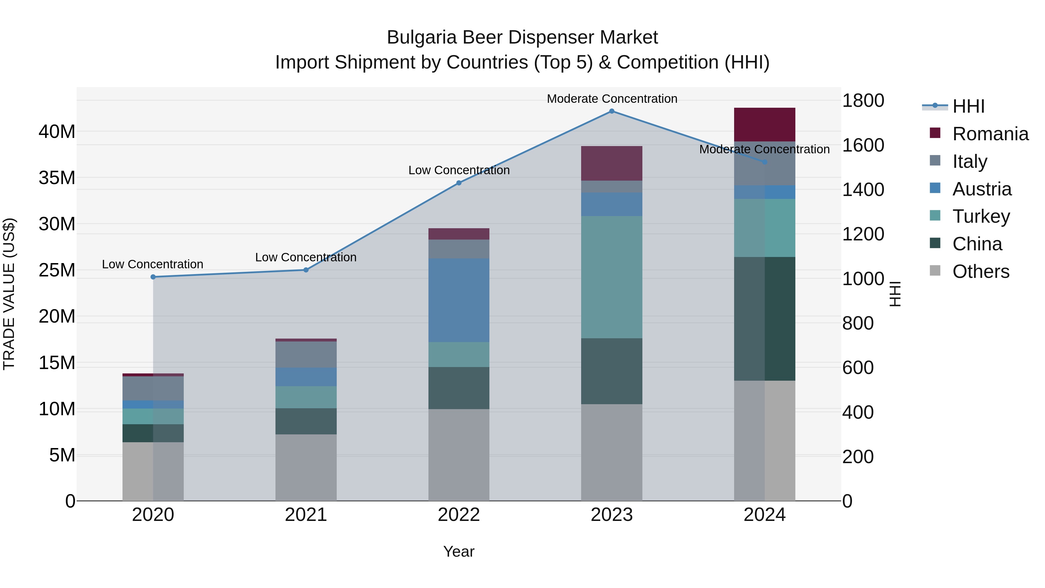 Bulgaria Beer Dispenser Market Top 5 Importing Countries and Market Competition (HHI) Analysis