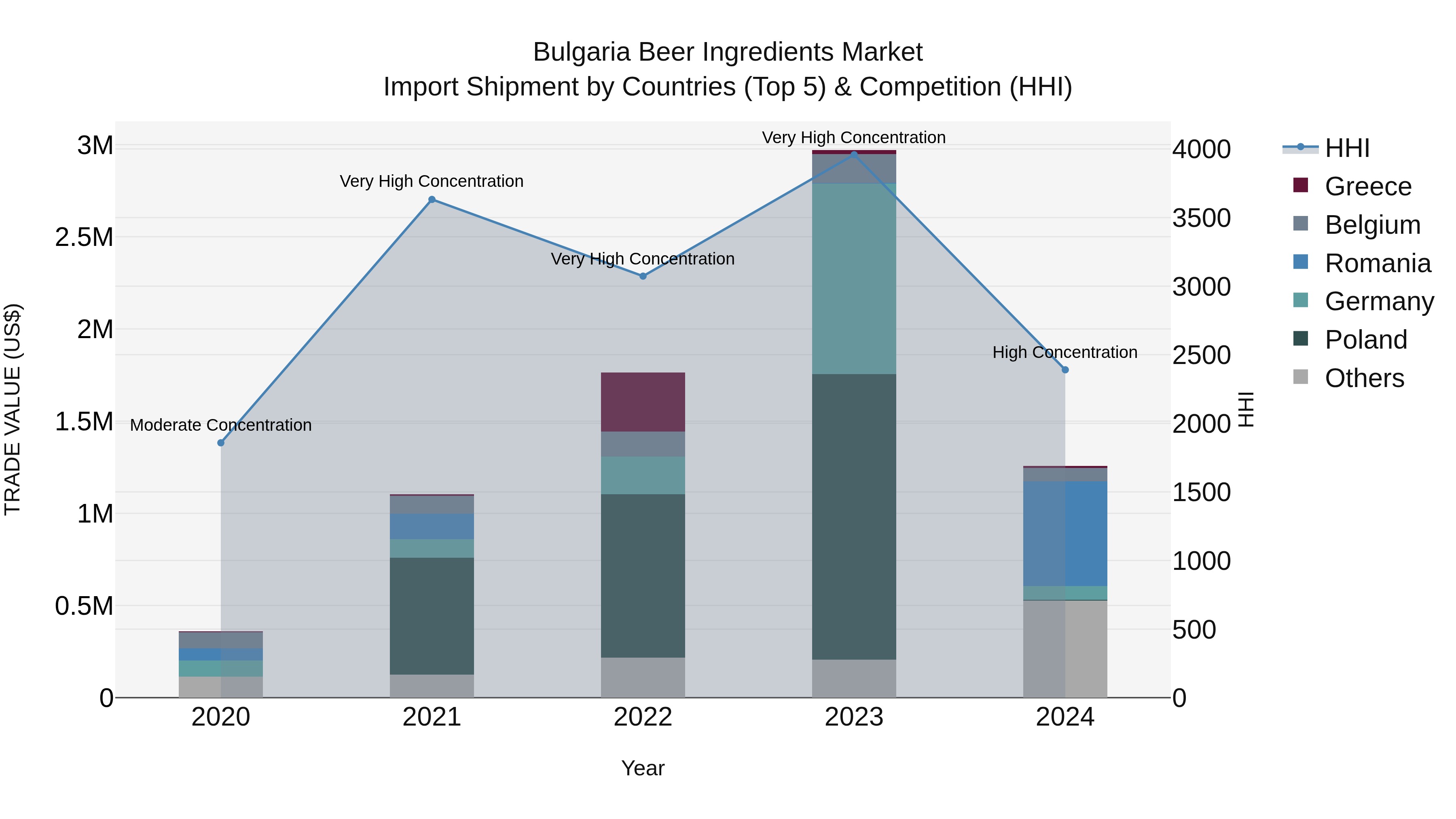 Bulgaria Beer Ingredients Market Top 5 Importing Countries and Market Competition (HHI) Analysis