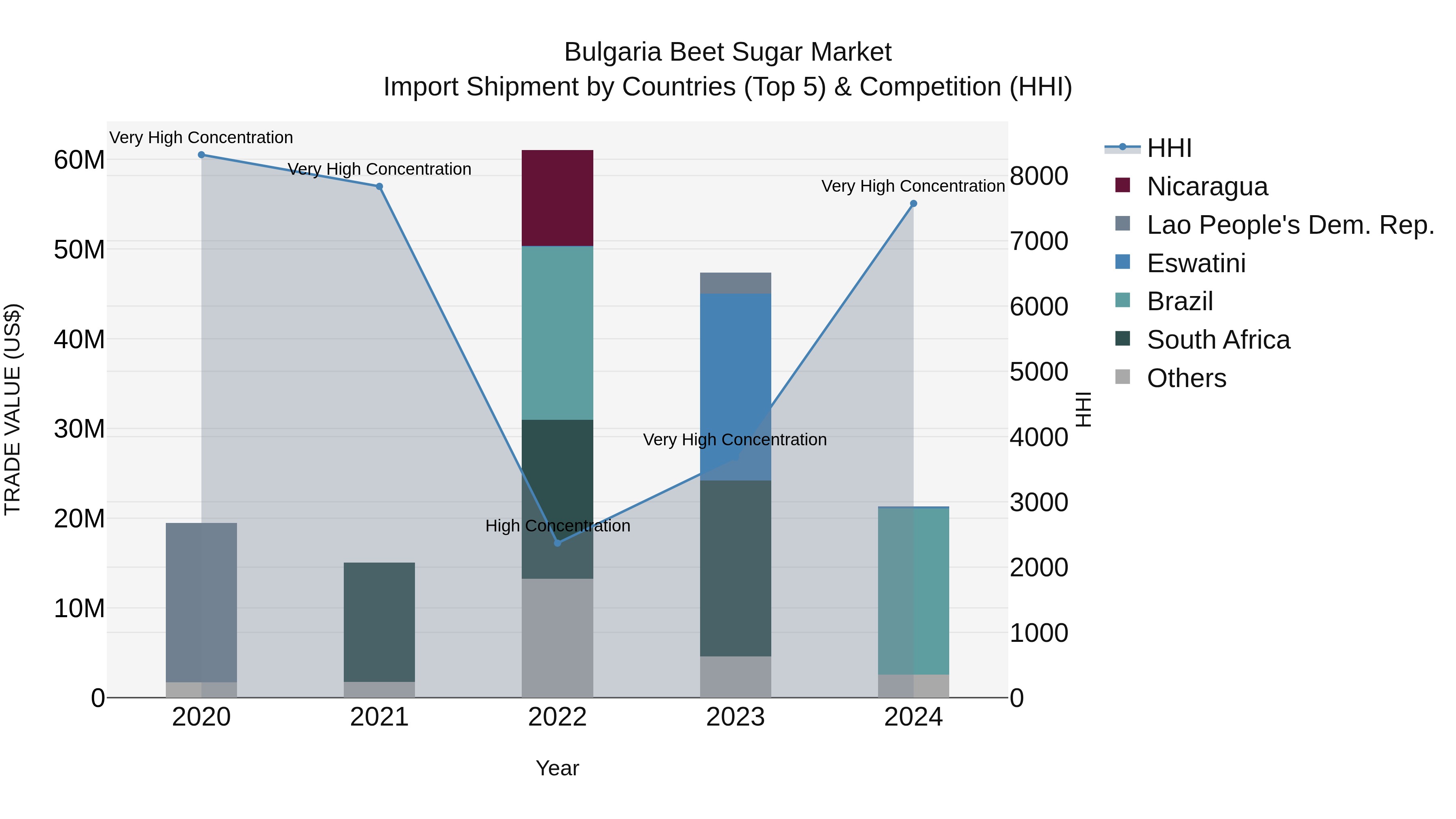Bulgaria Beet Sugar Market Top 5 Importing Countries and Market Competition (HHI) Analysis