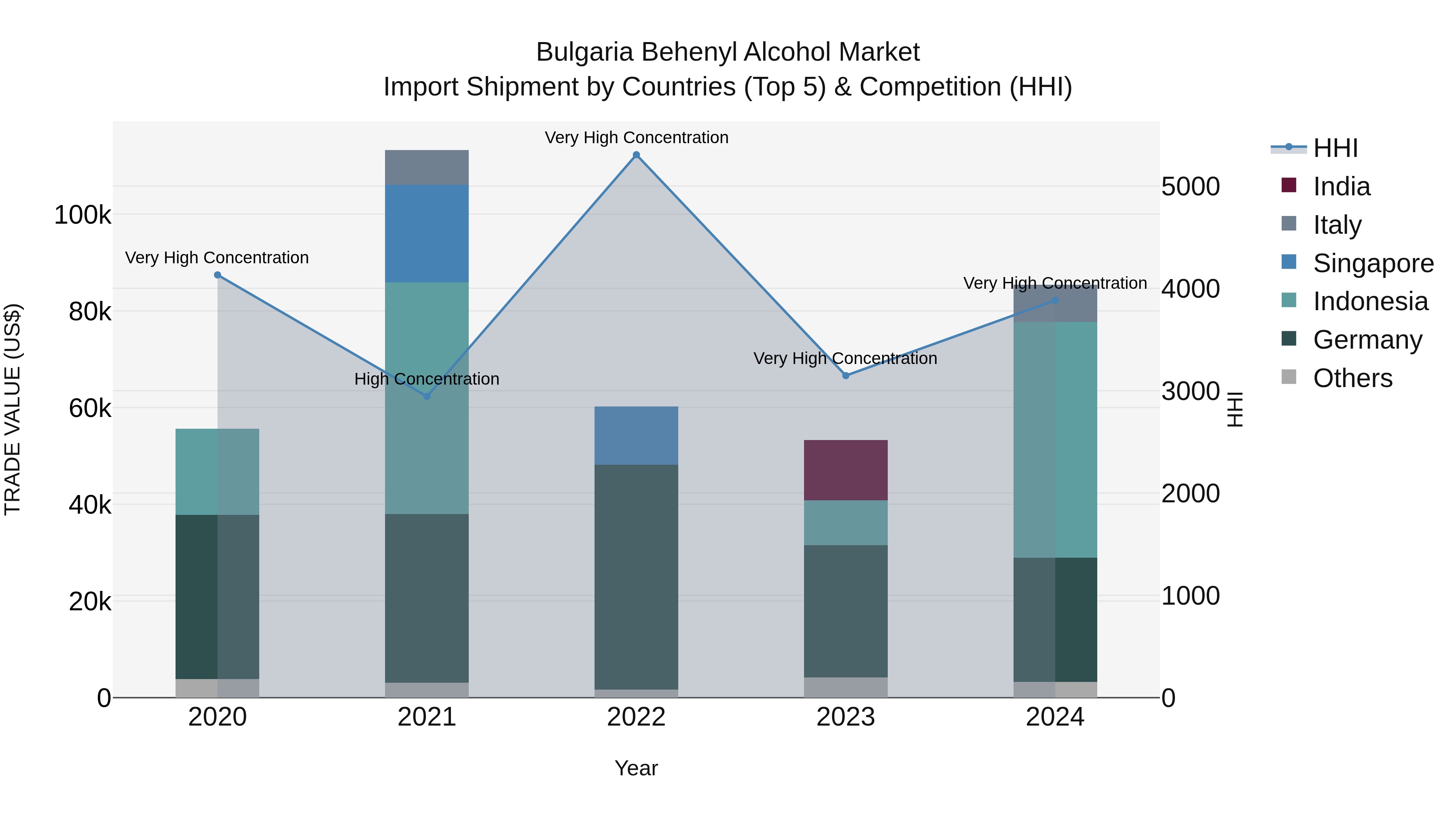Bulgaria Behenyl Alcohol Market Top 5 Importing Countries and Market Competition (HHI) Analysis