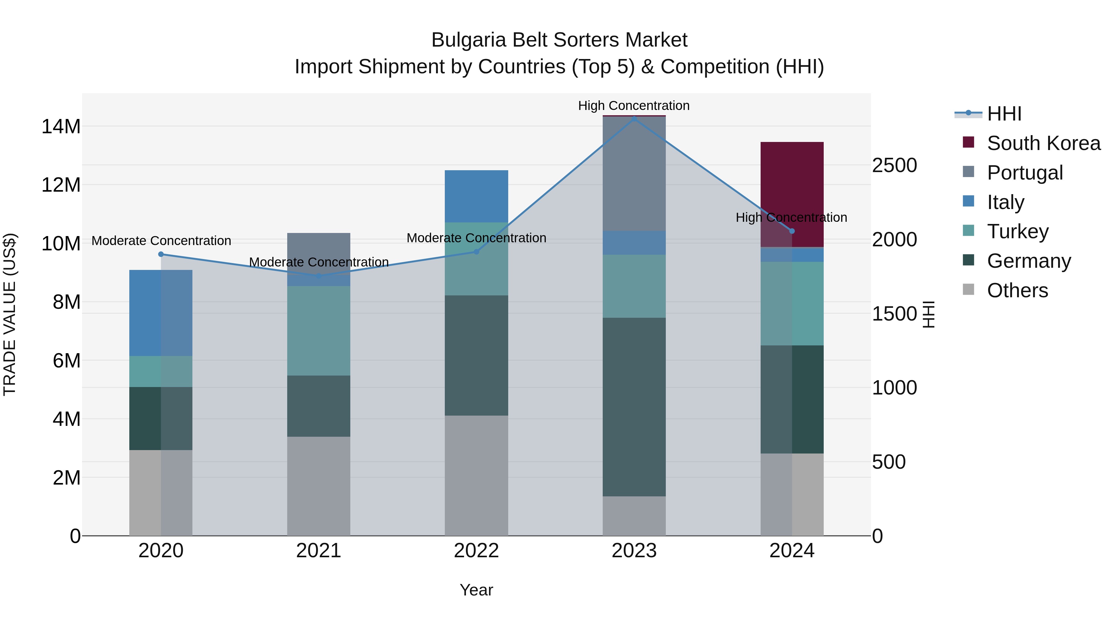Bulgaria Belt Sorters Market Top 5 Importing Countries and Market Competition (HHI) Analysis
