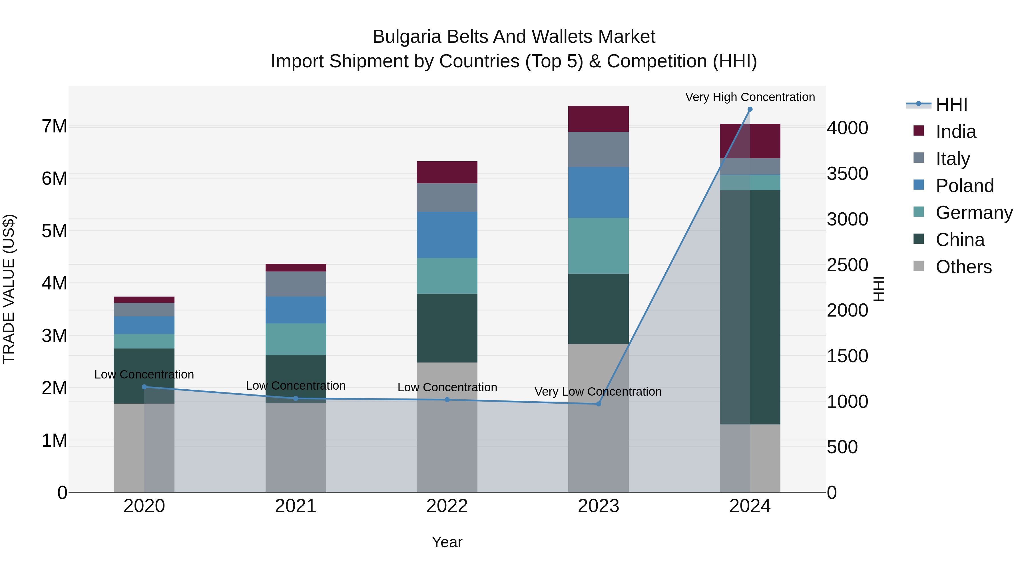 Bulgaria Belts and Wallets Market Top 5 Importing Countries and Market Competition (HHI) Analysis