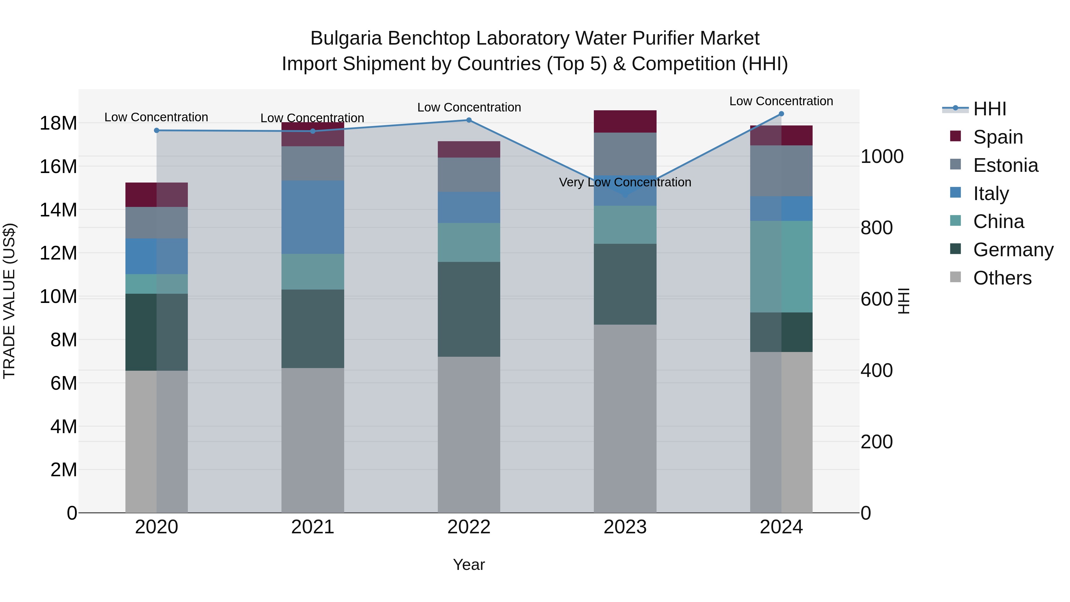 Bulgaria Benchtop Laboratory Water Purifier Market Top 5 Importing Countries and Market Competition (HHI) Analysis