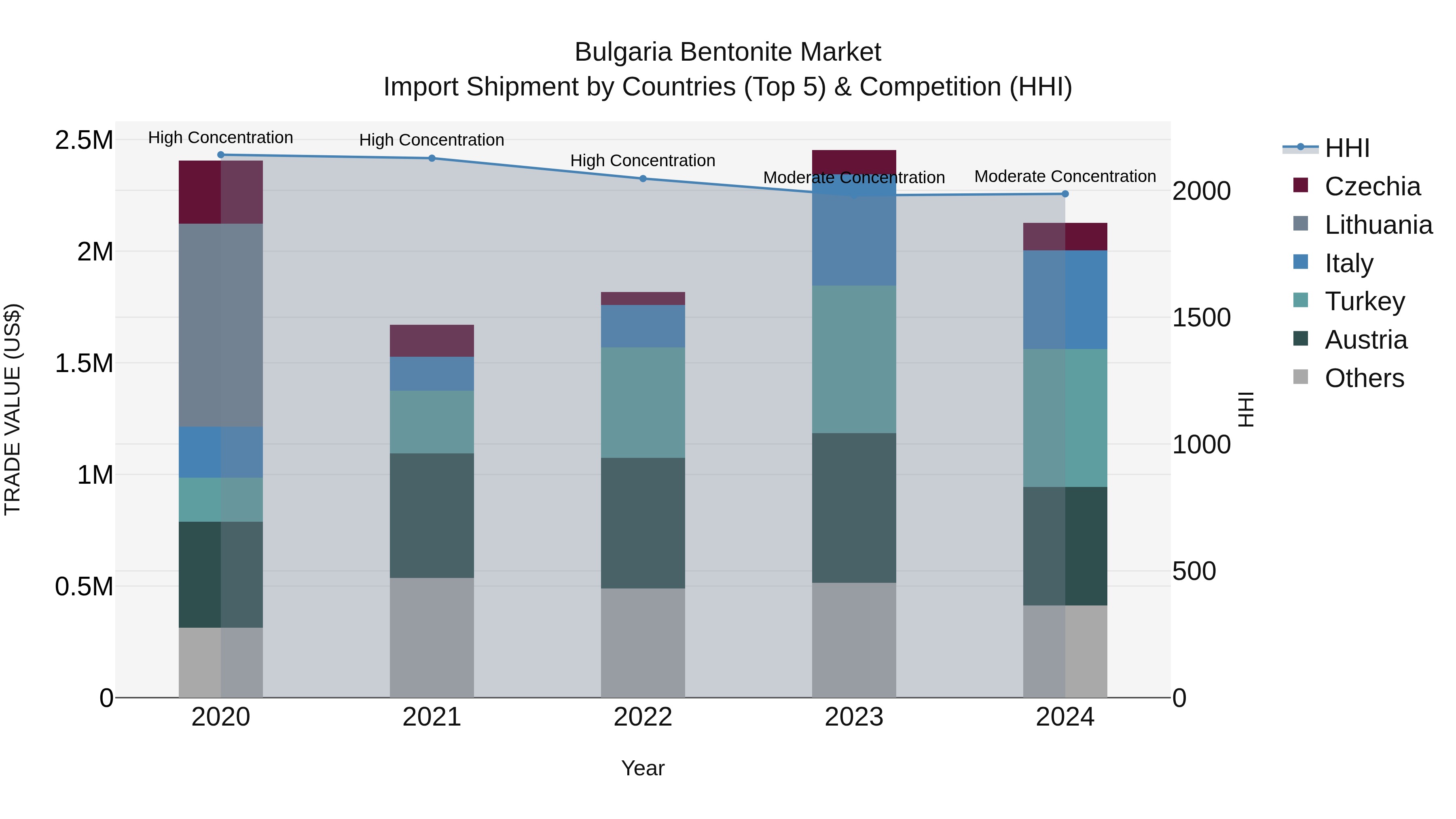 Bulgaria Bentonite Market Top 5 Importing Countries and Market Competition (HHI) Analysis