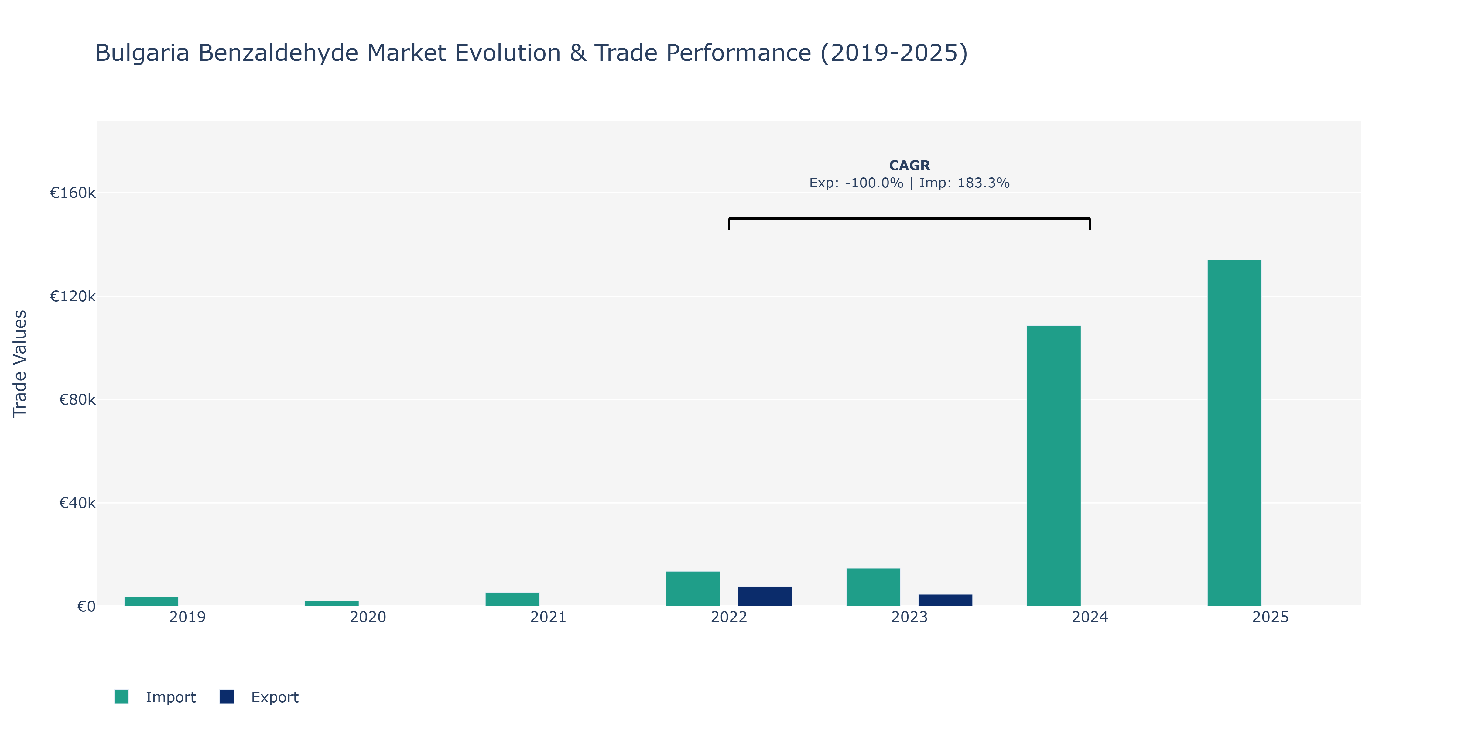 Bulgaria Benzaldehyde Market: Production & Trade Performance (2019-2025)