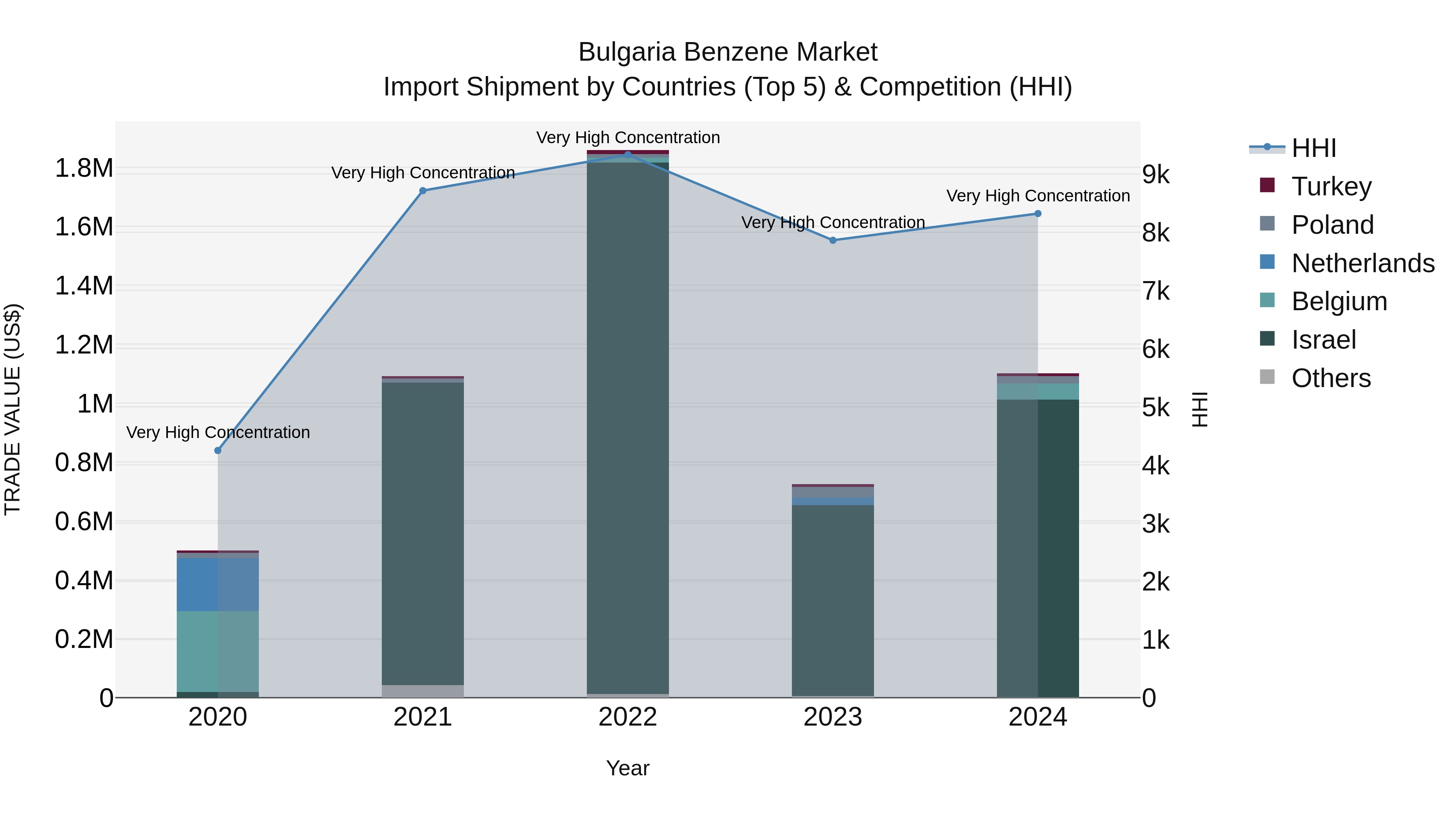 Bulgaria Benzene Market Top 5 Importing Countries and Market Competition (HHI) Analysis