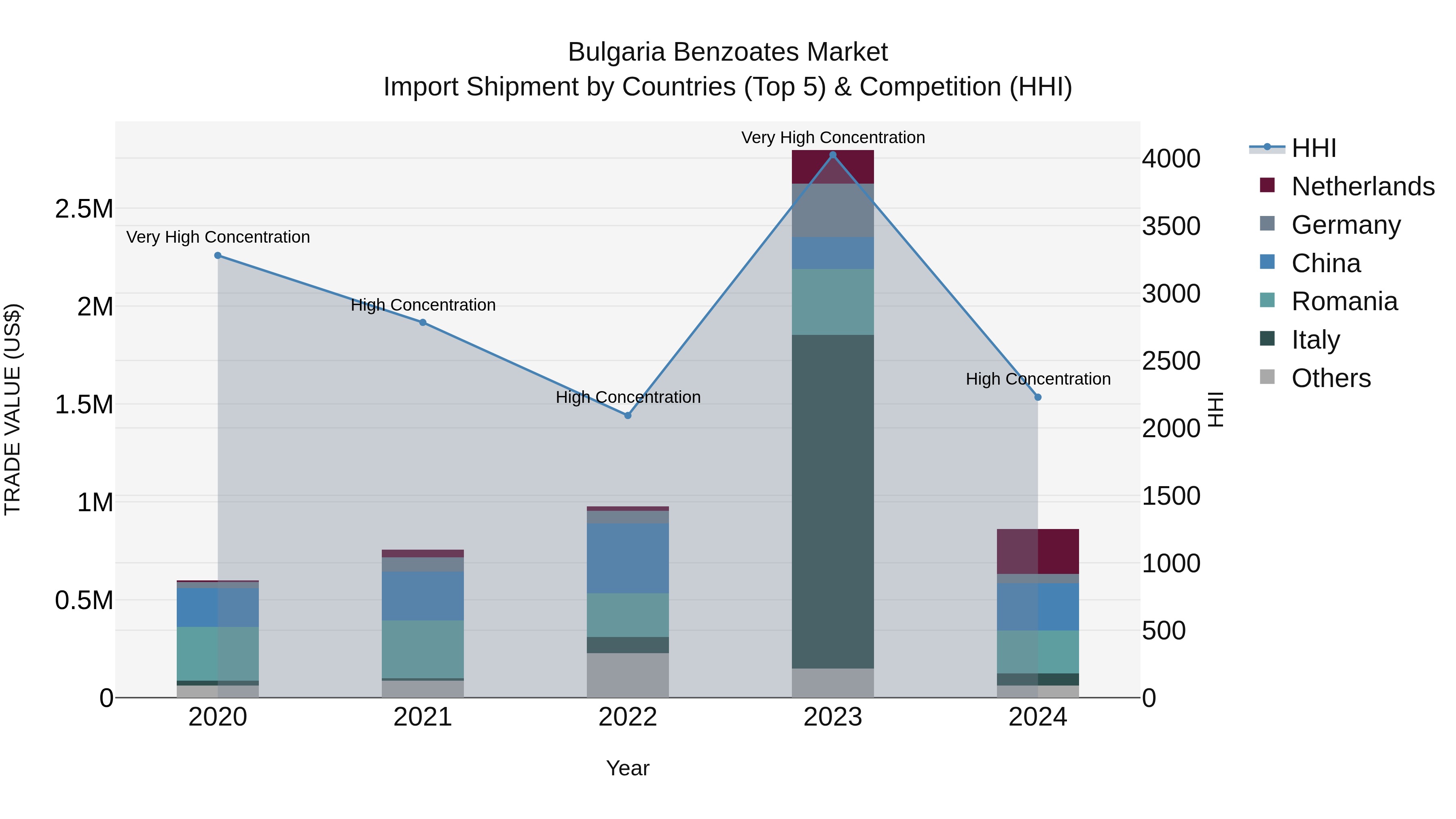 Bulgaria Benzoates Market Top 5 Importing Countries and Market Competition (HHI) Analysis