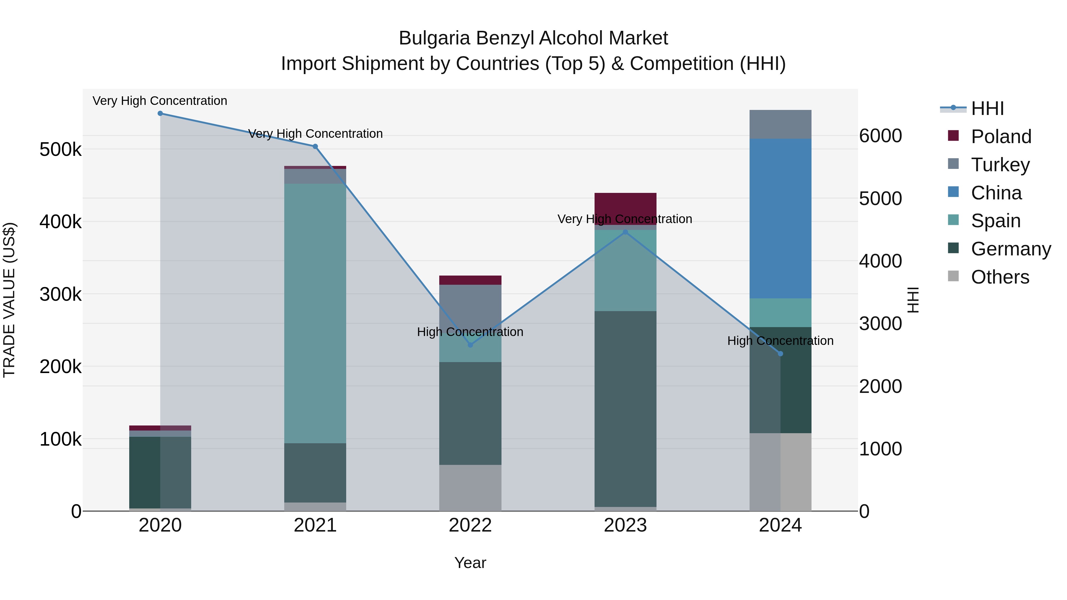 Bulgaria Benzyl Alcohol Market Top 5 Importing Countries and Market Competition (HHI) Analysis
