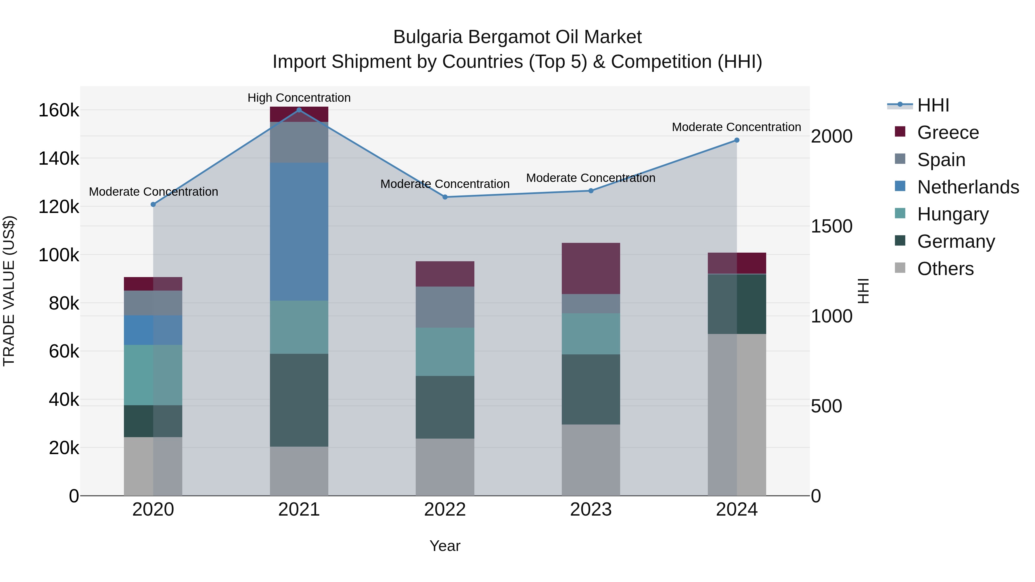 Bulgaria Bergamot Oil Market Top 5 Importing Countries and Market Competition (HHI) Analysis