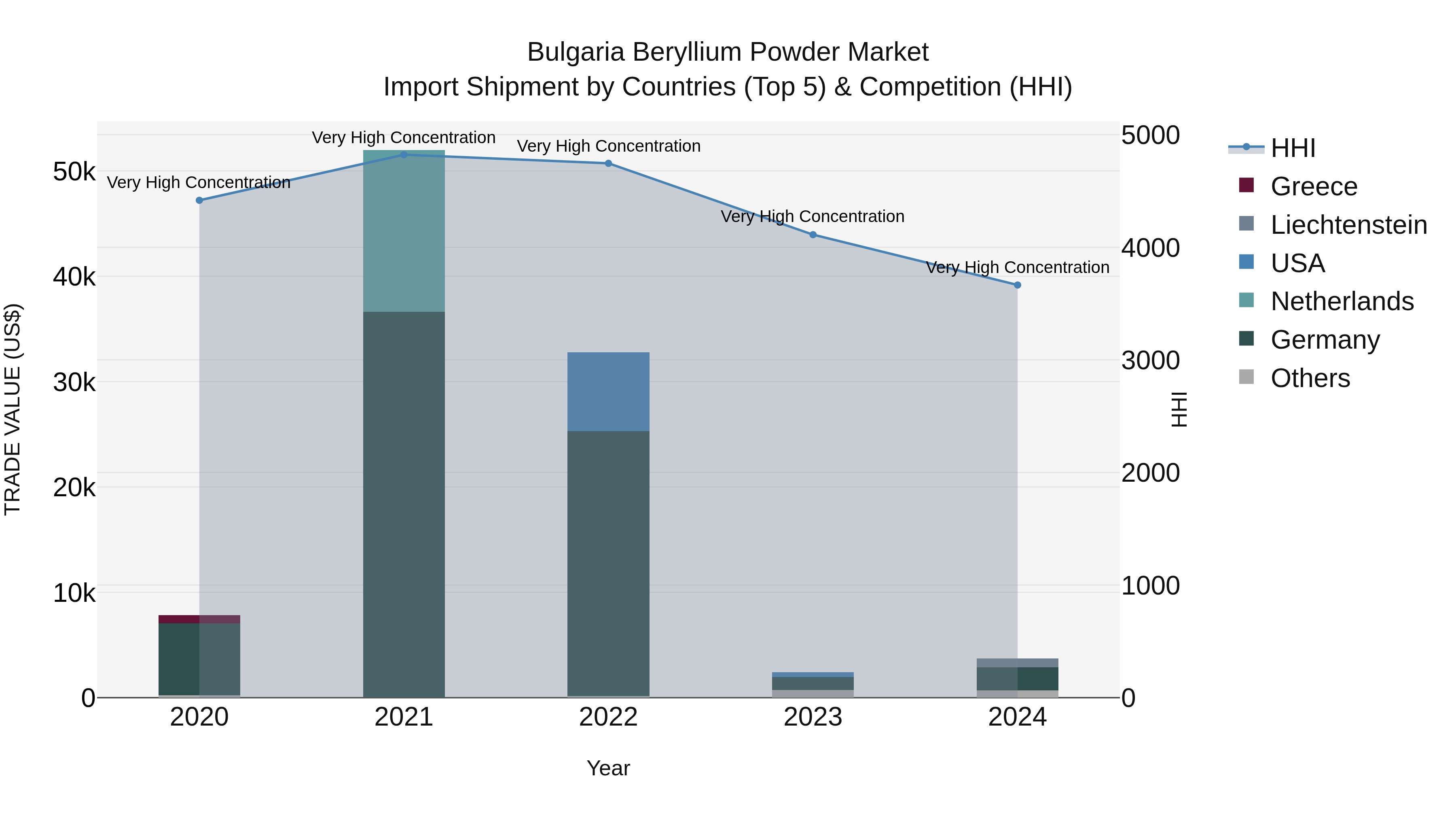 Bulgaria Beryllium Powder Market Top 5 Importing Countries and Market Competition (HHI) Analysis