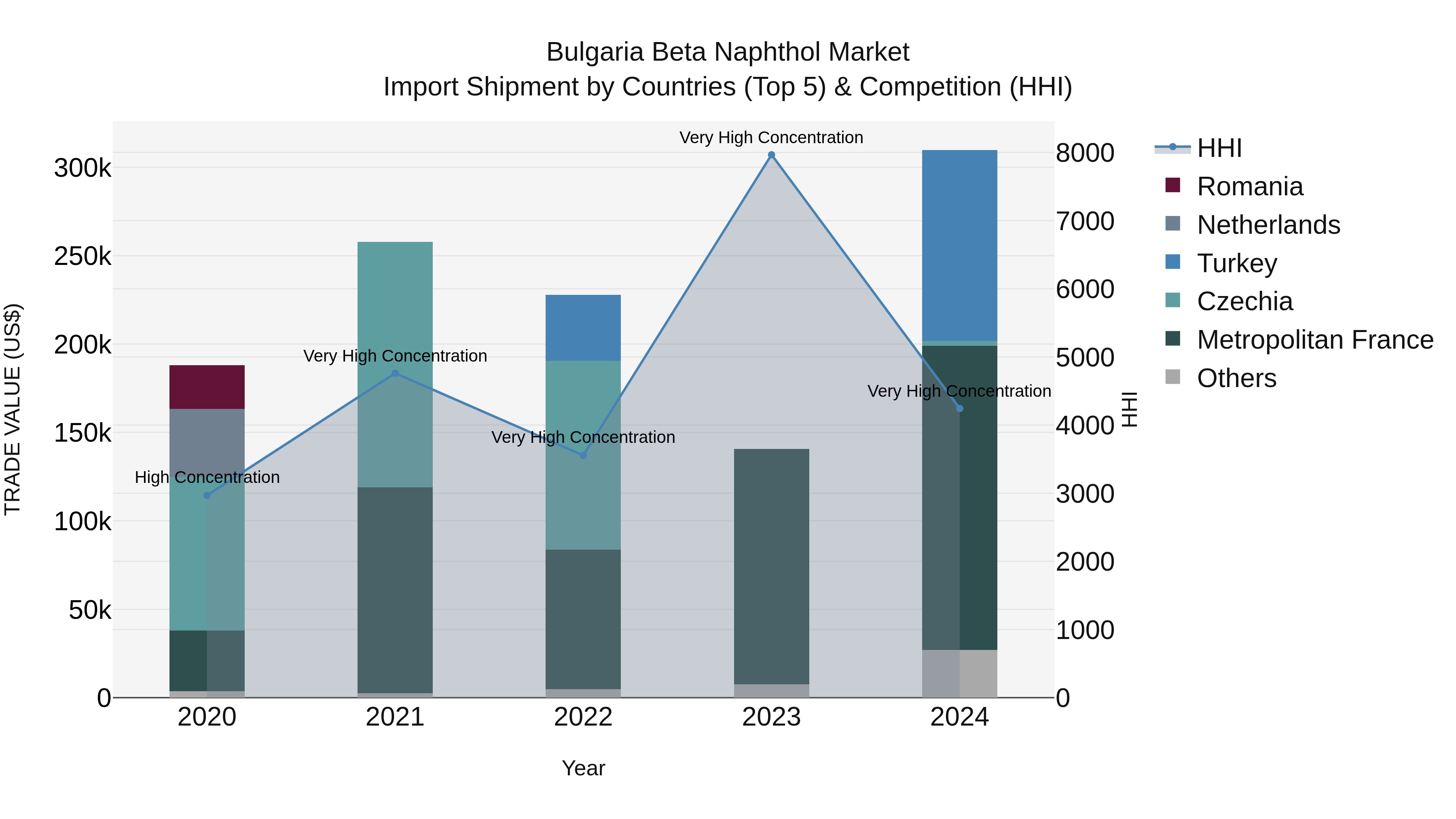 Bulgaria Beta Naphthol Market Top 5 Importing Countries and Market Competition (HHI) Analysis