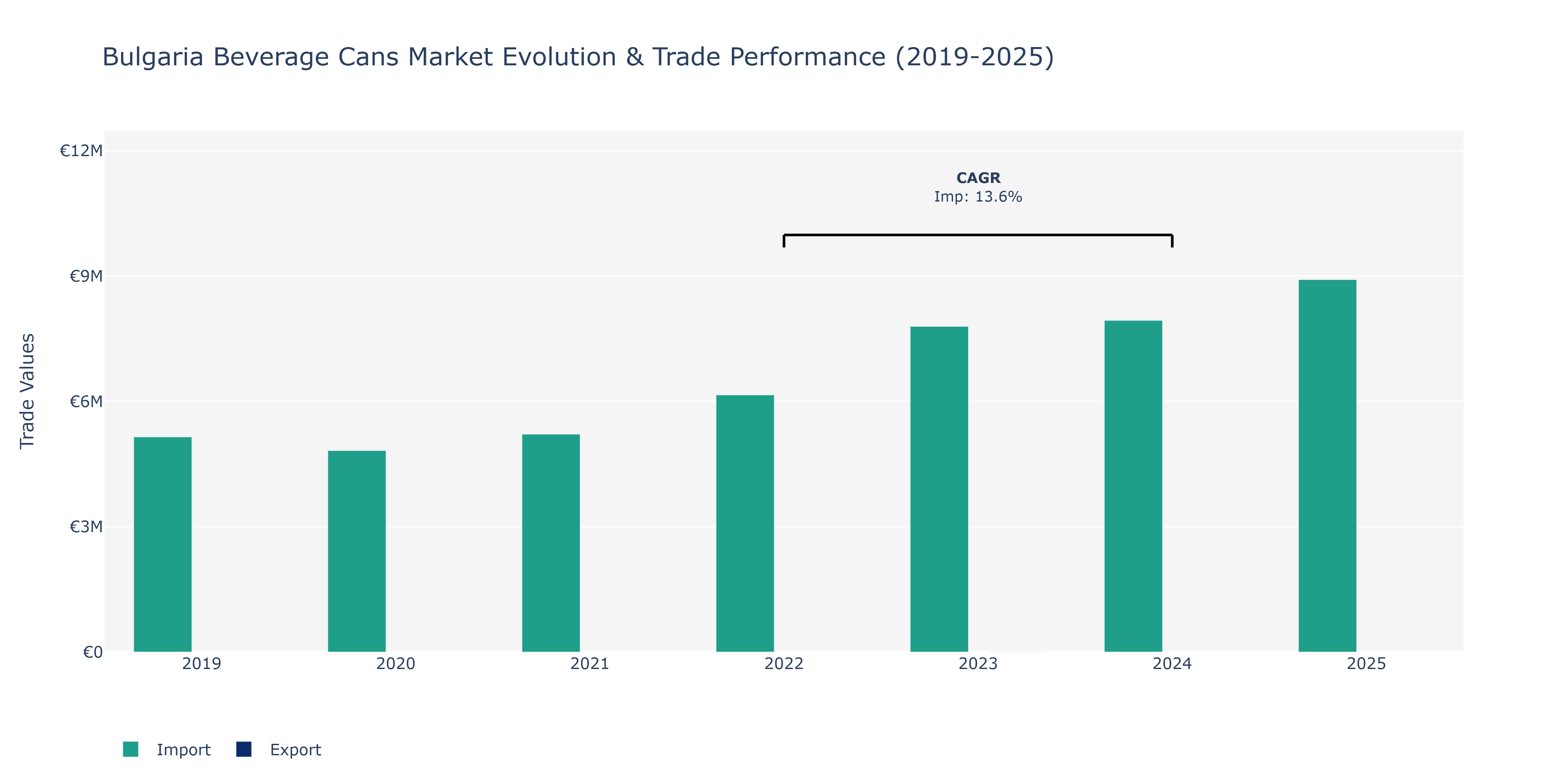 Bulgaria Beverage Cans Market: Production & Trade Performance (2019-2025)