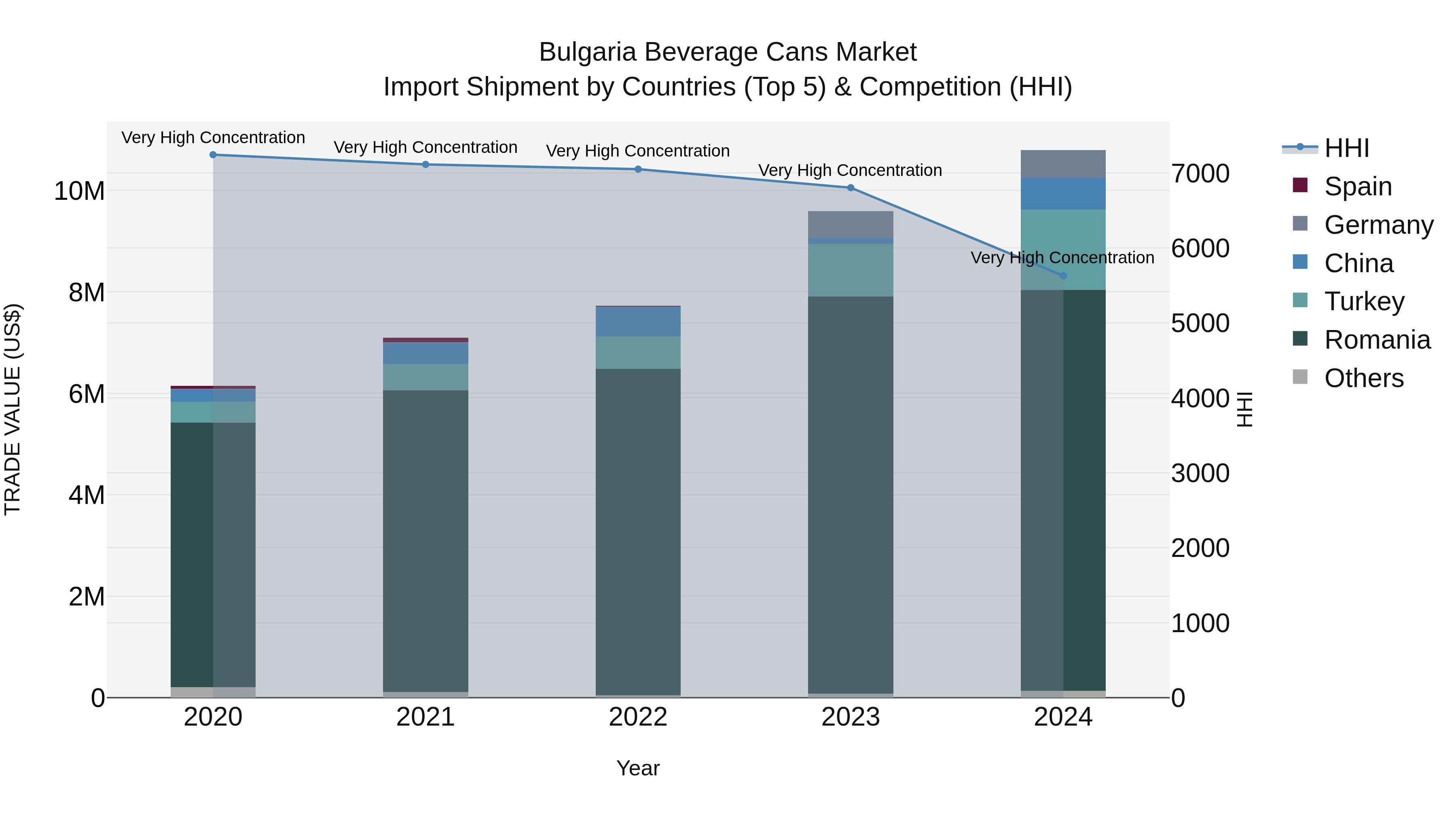 Bulgaria Beverage Cans Market Top 5 Importing Countries and Market Competition (HHI) Analysis