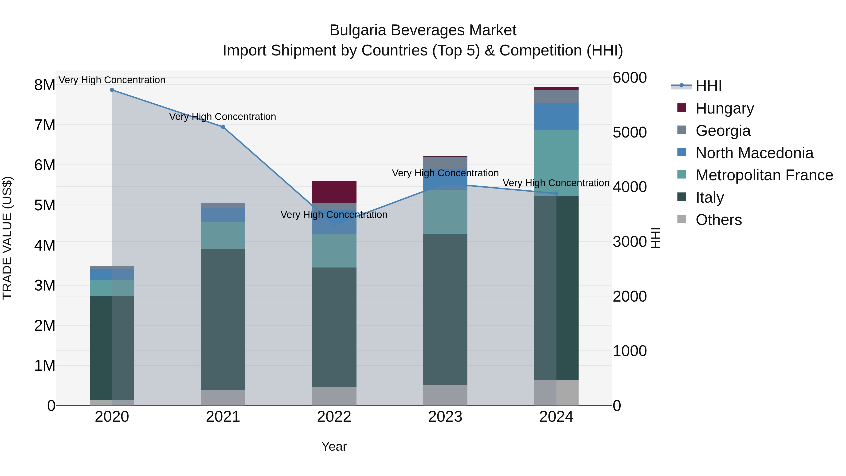 Bulgaria Beverages Market Top 5 Importing Countries and Market Competition (HHI) Analysis