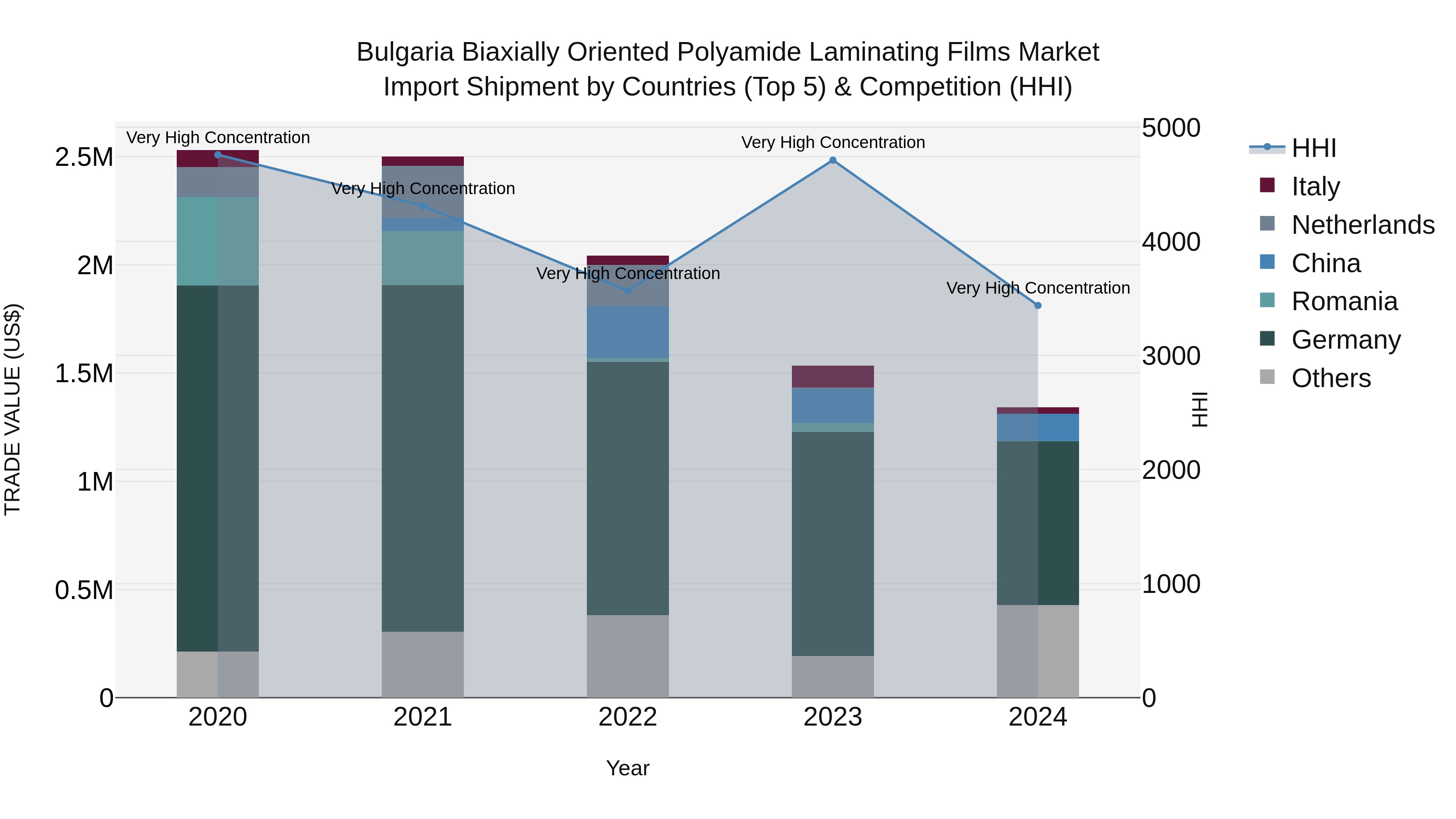 Bulgaria Biaxially Oriented Polyamide Laminating Films Market Top 5 Importing Countries and Market Competition (HHI) Analysis